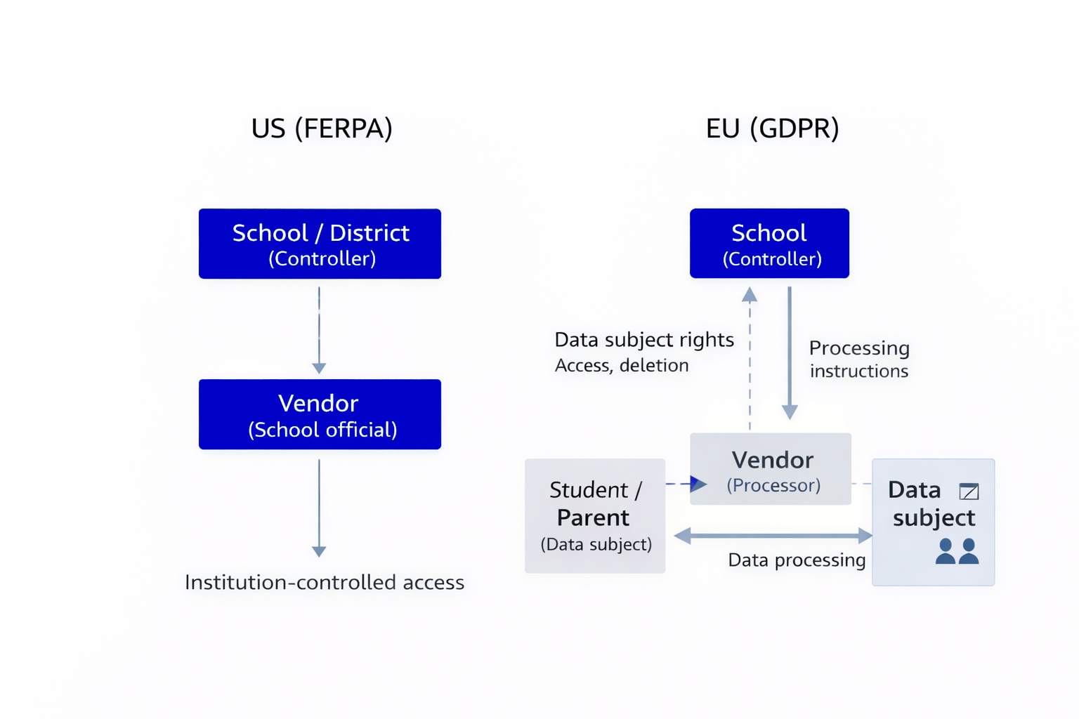 Education data privacy us vs eu architecture
