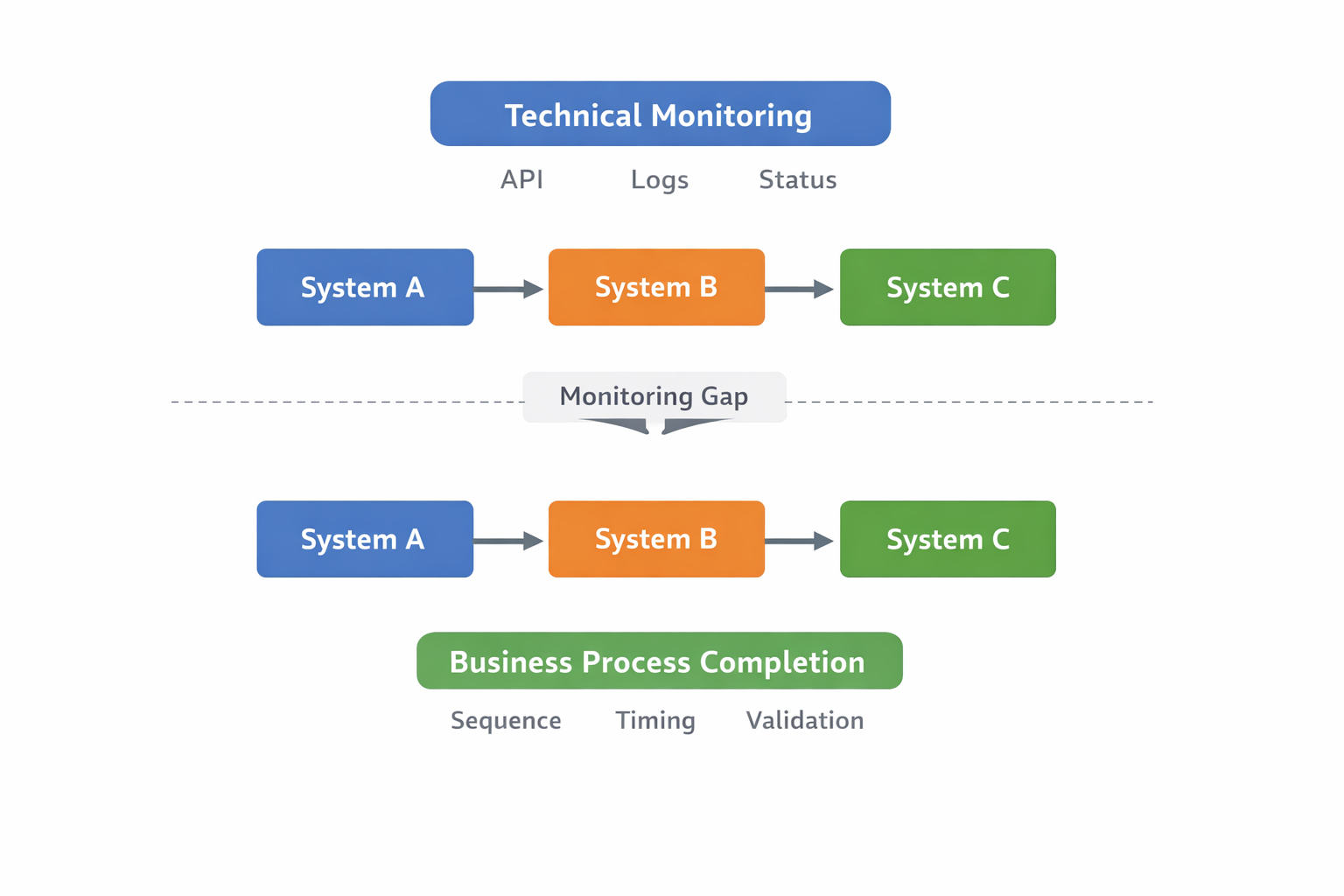 process-level-observability-integration-visibility