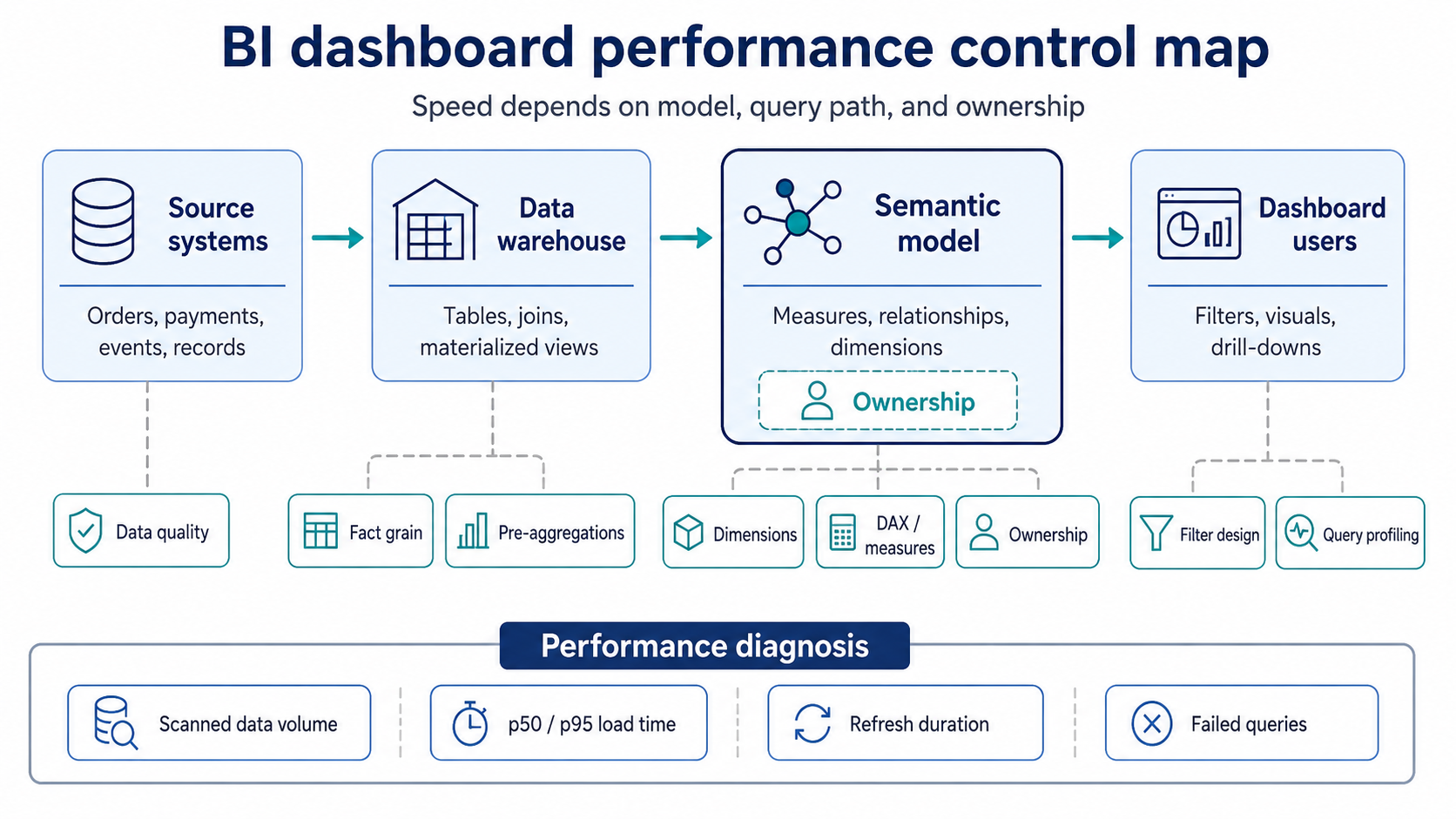 Bi dashboard performance control map