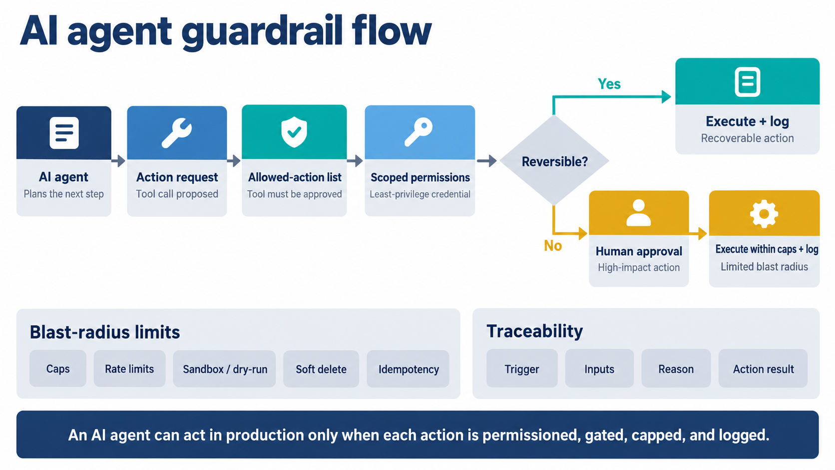 How an AI agent action passes through guardrails