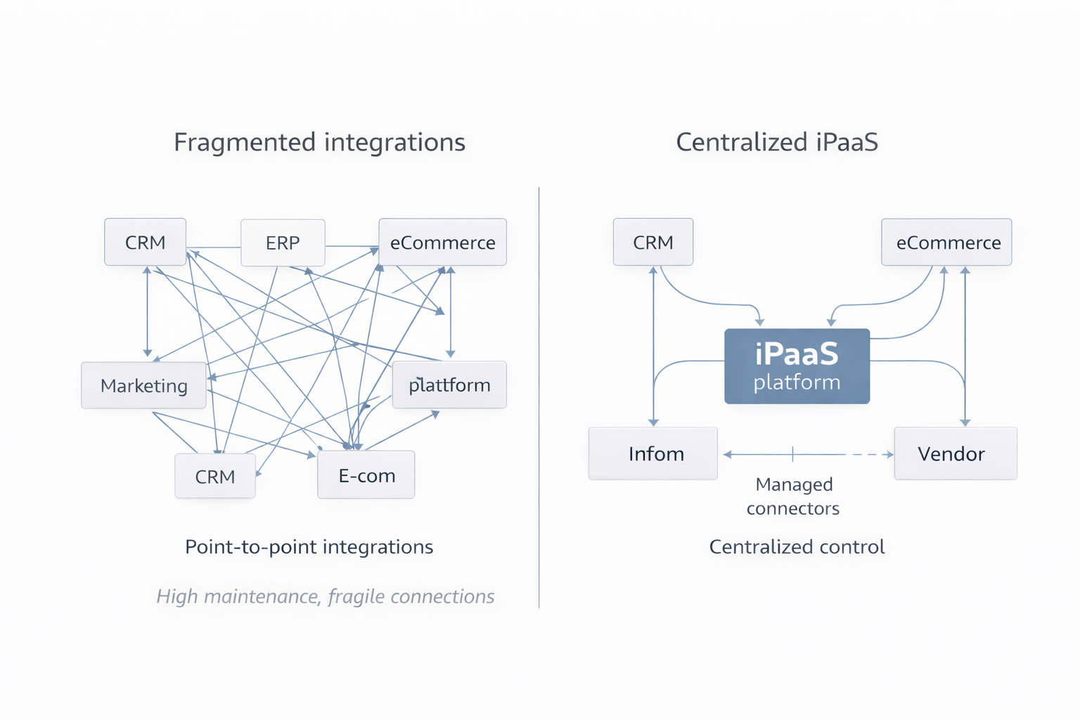 Fragmented vs ipaas integration architecture