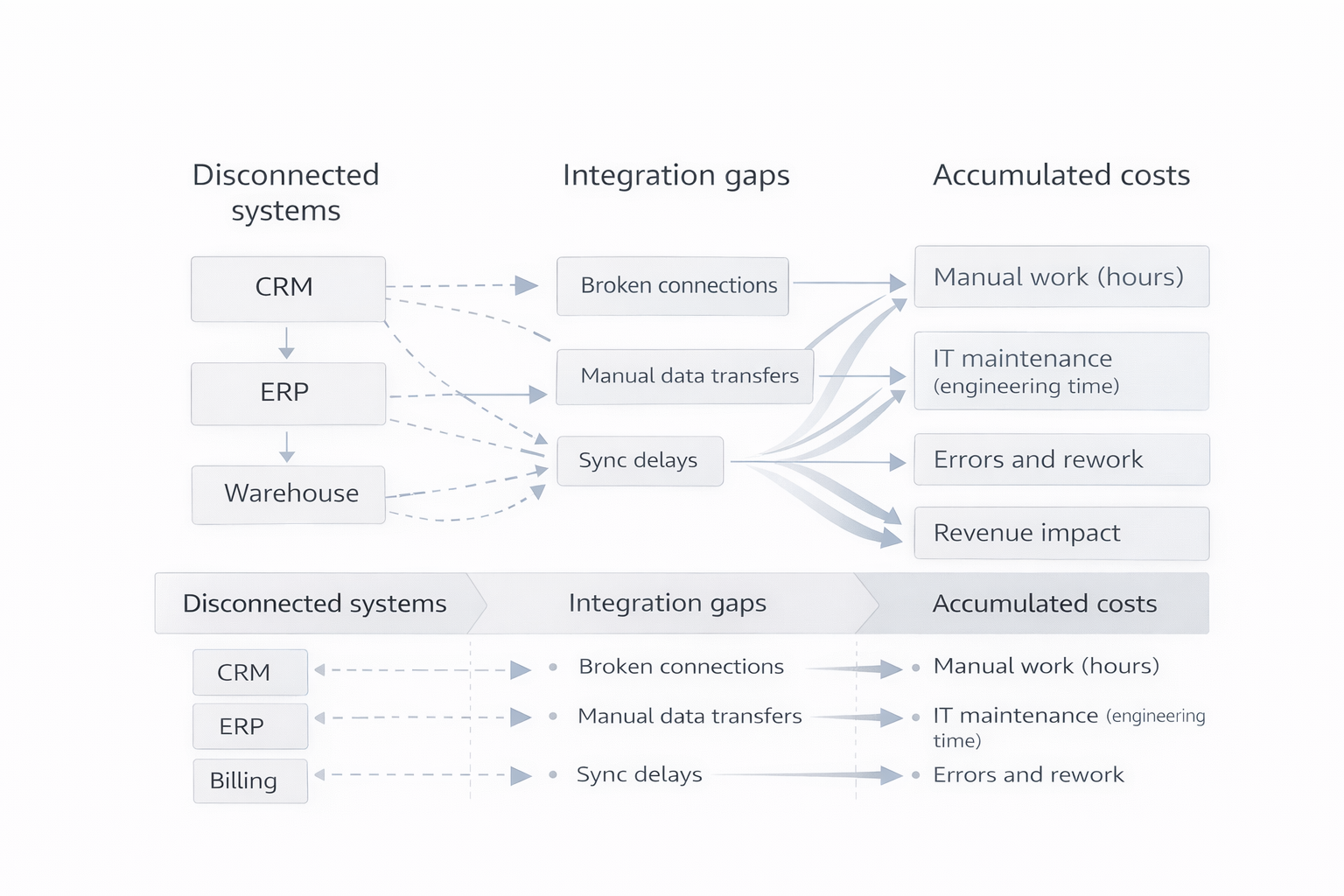Poor integration hidden costs diagram