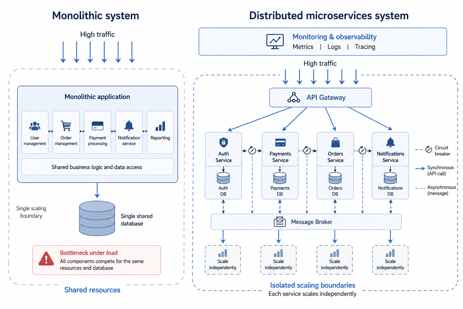 Monolith vs microservices scaling architecture
