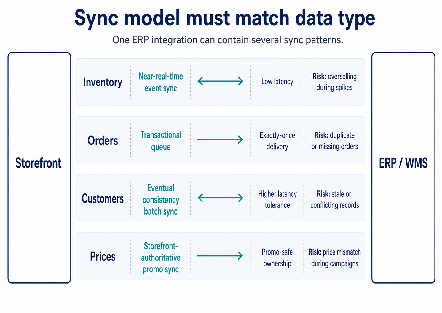 Ecommerce erp sync models by data type