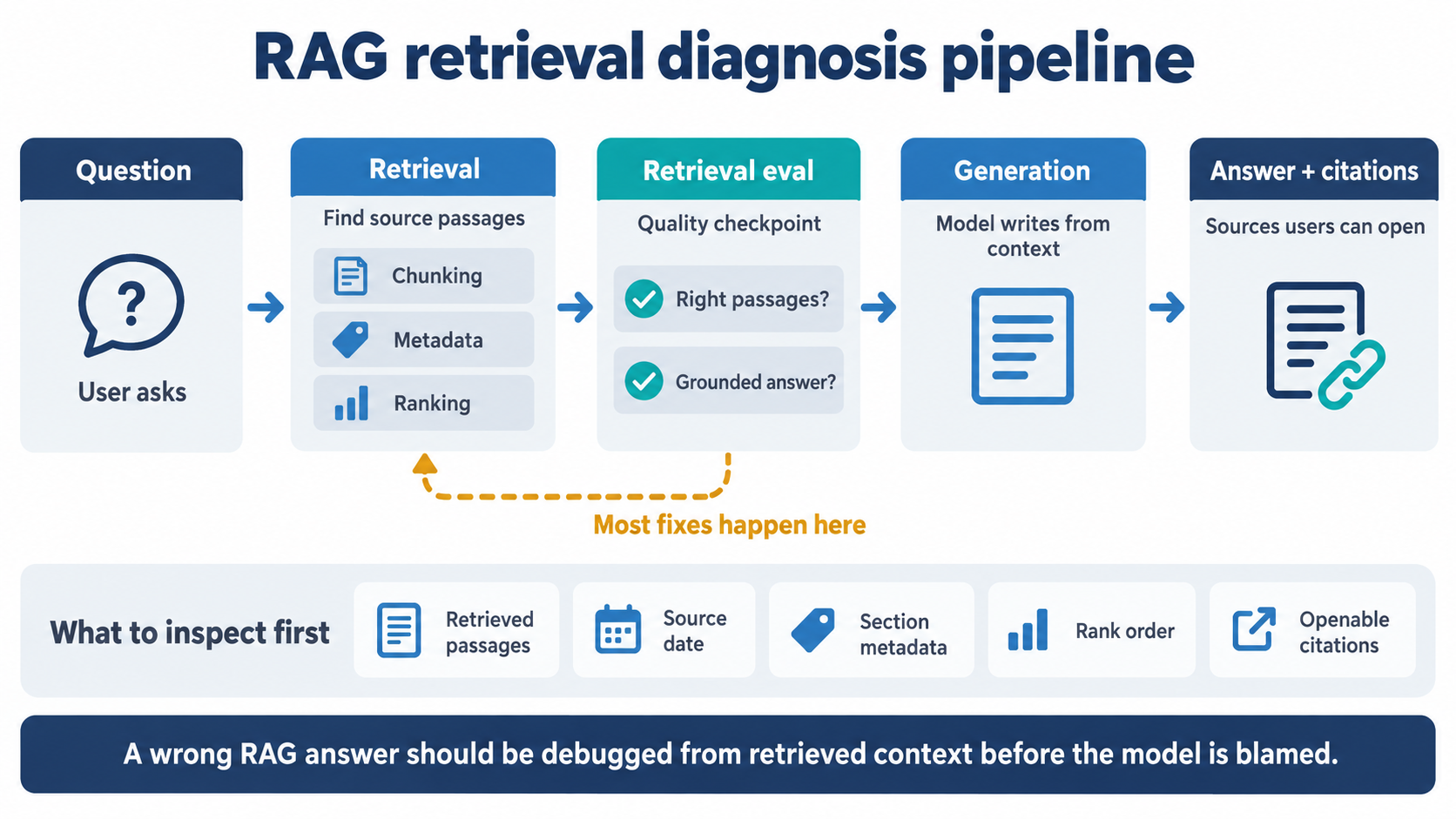 Check retrieval before changing the model