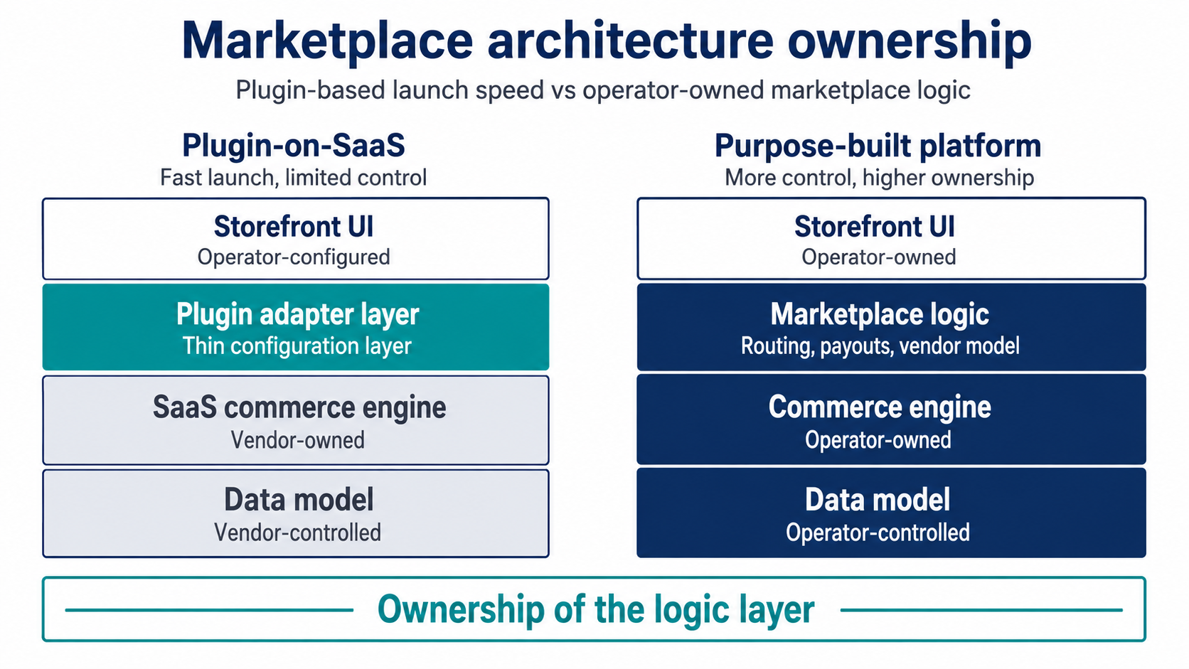 Plugin vs purpose built marketplace architecture
