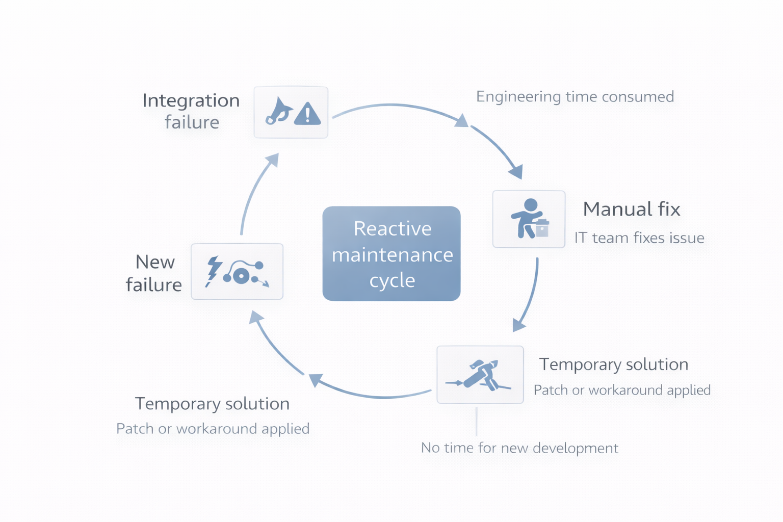 Integration reactive maintenance loop