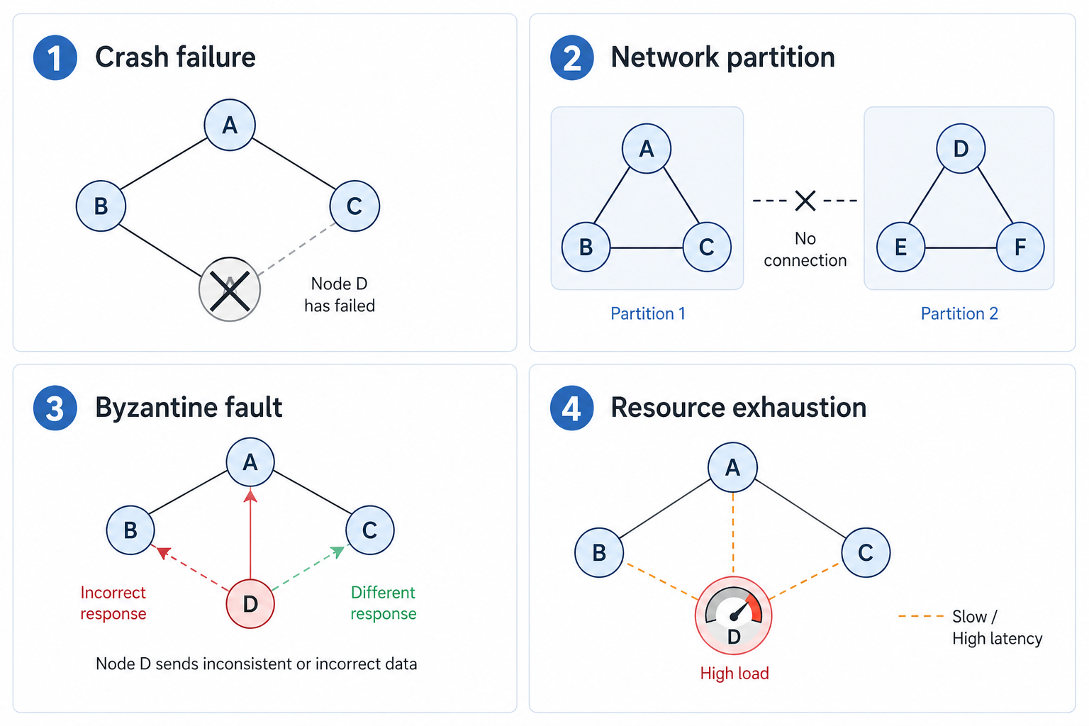 Distributed system failure models diagram