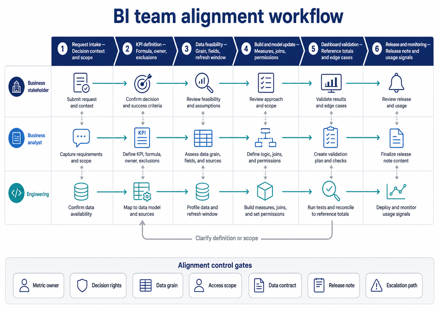 Bi team alignment workflow