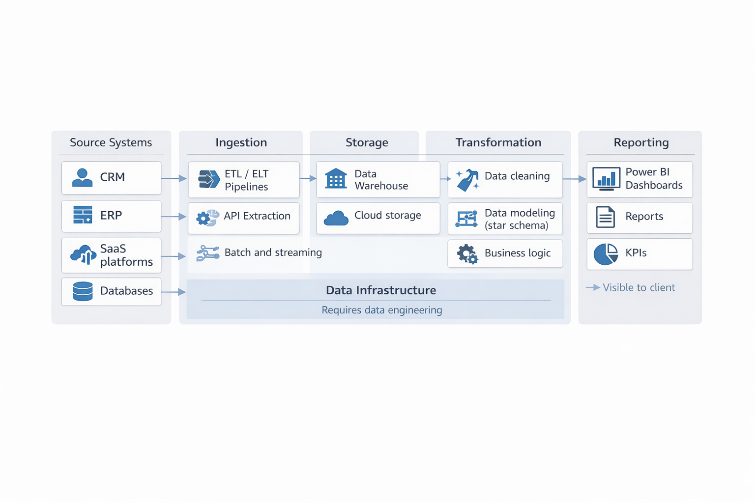 Bi architecture five layers diagram