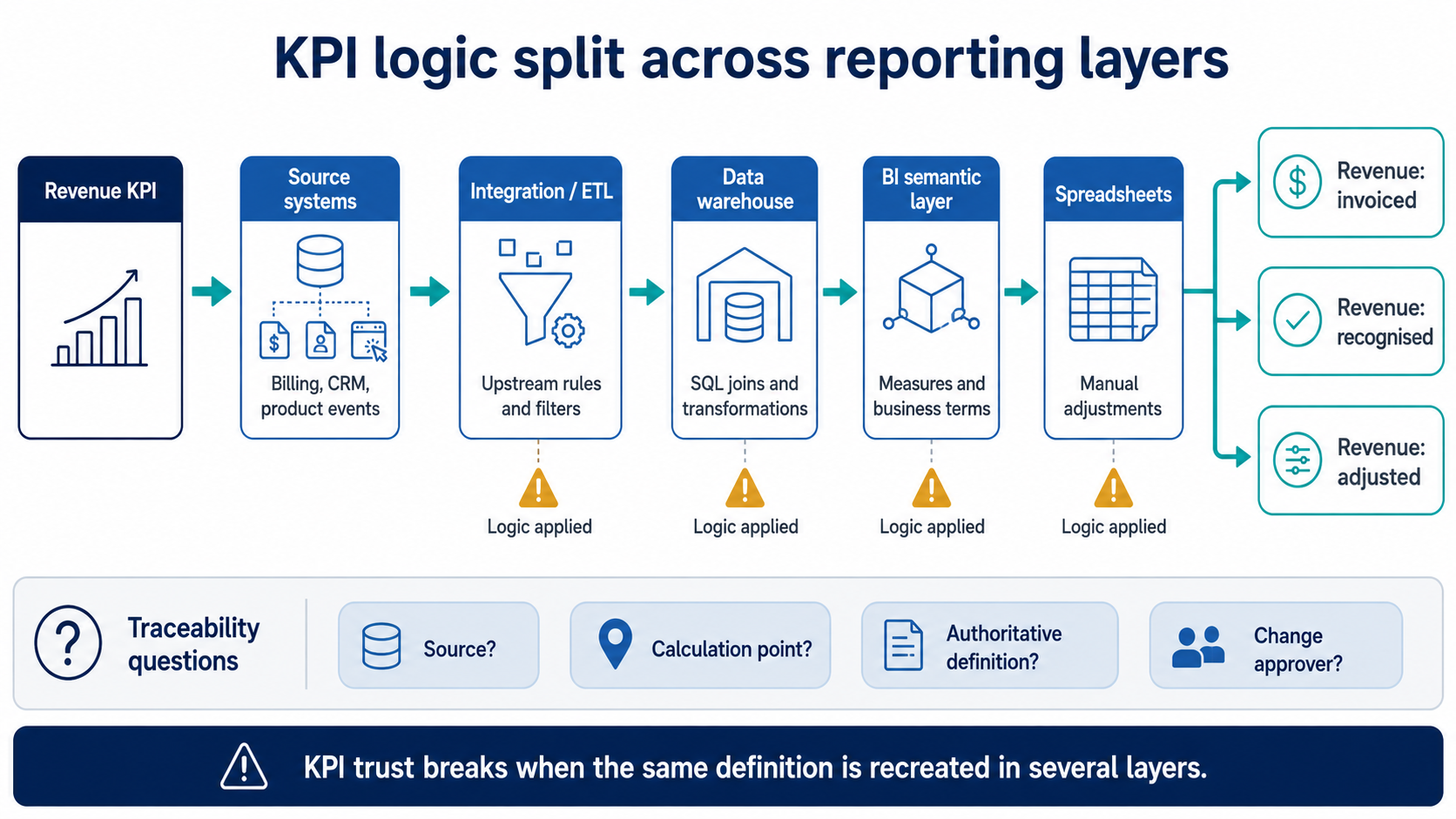 Kpi misalignment logic split map