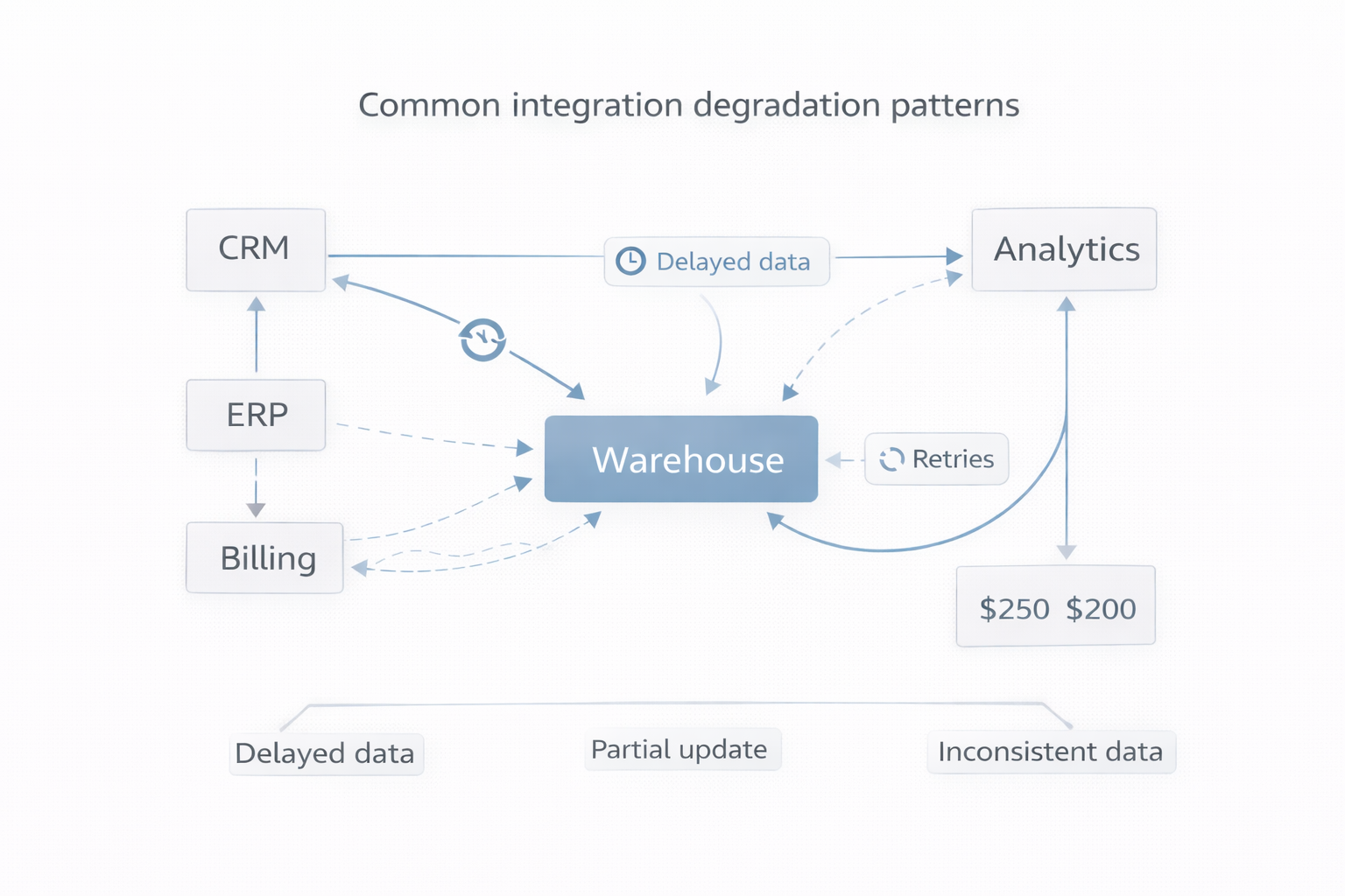 Integration degradation patterns diagram