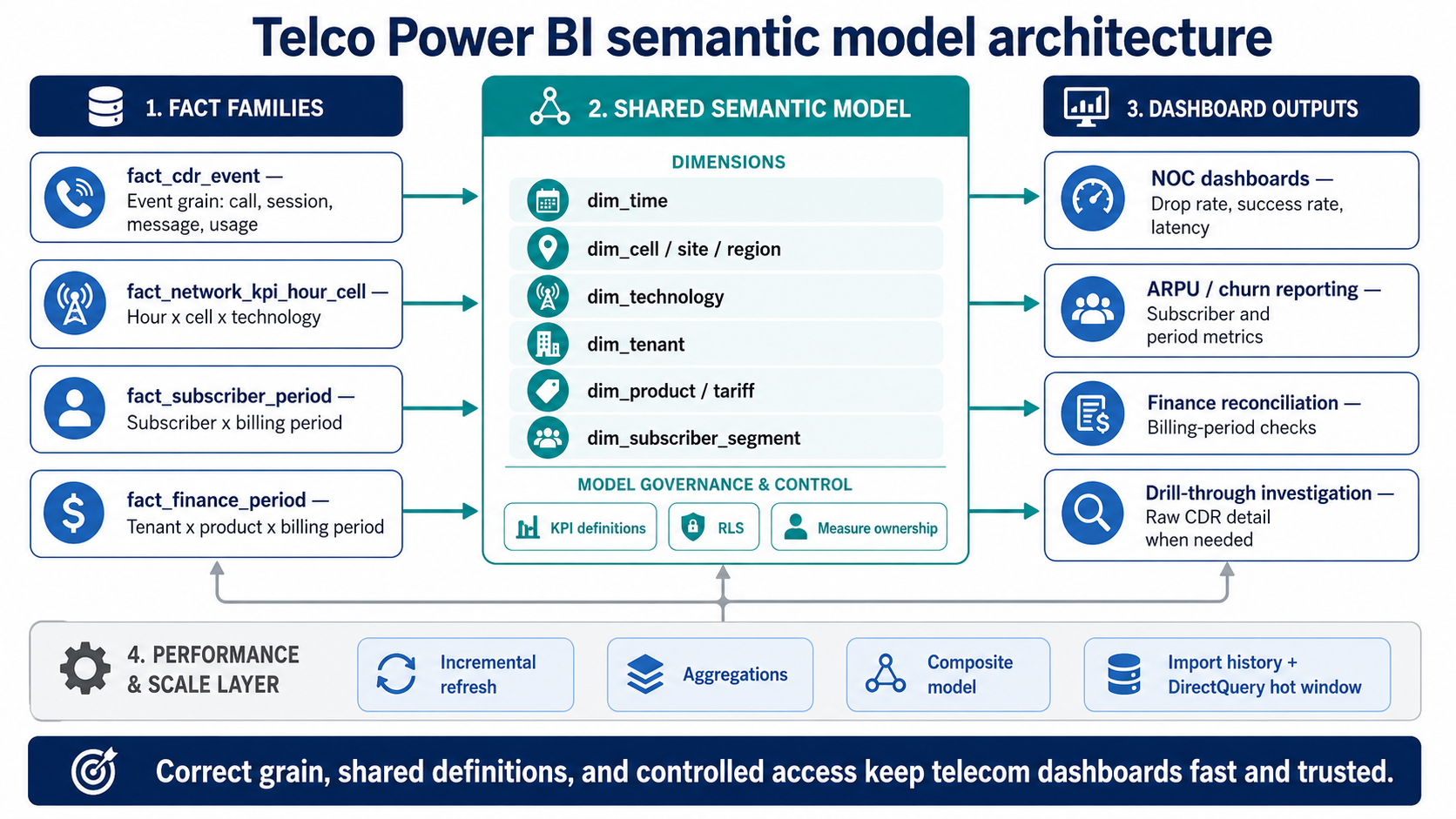Telco power bi semantic model architecture