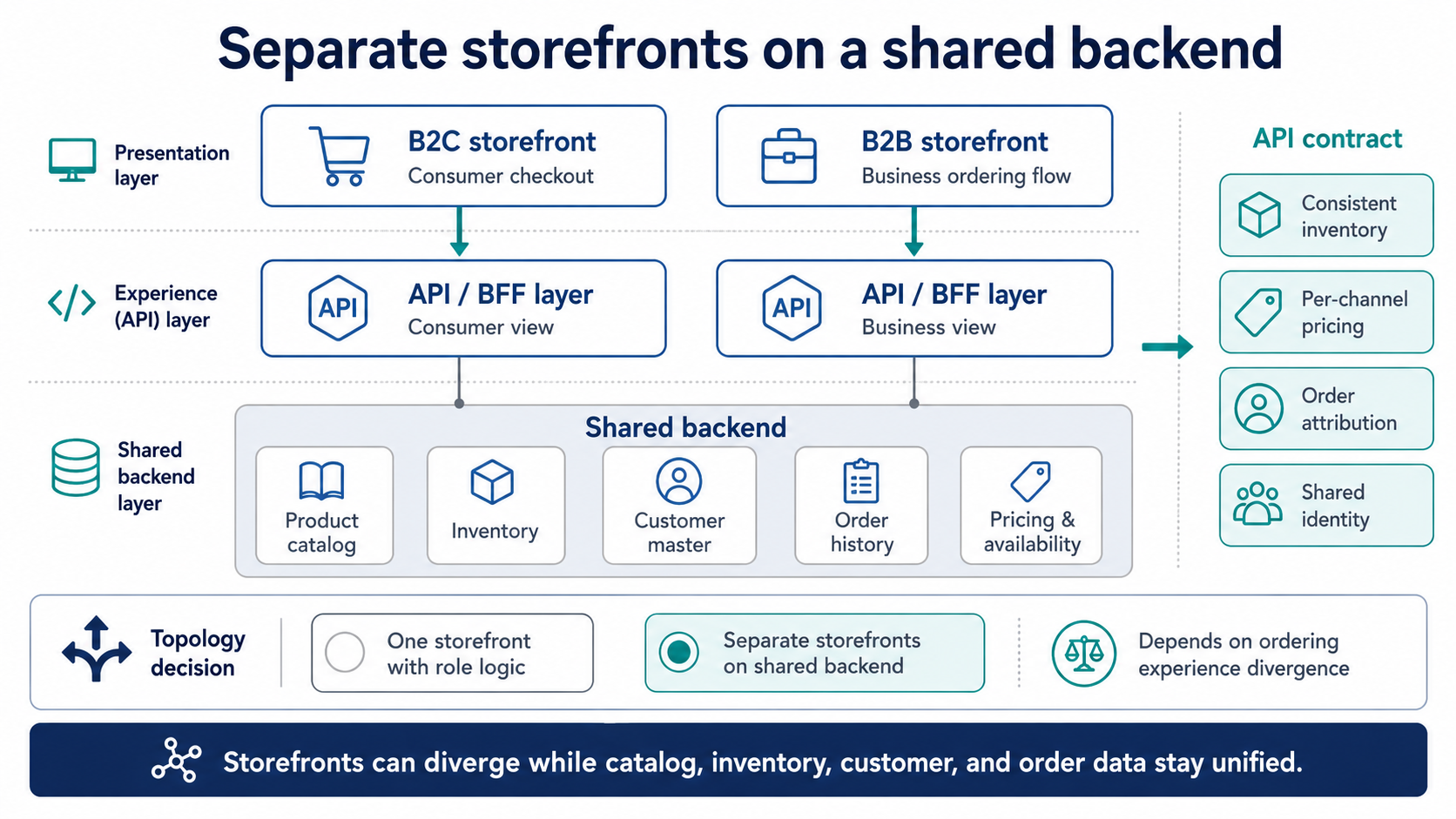 Separate storefronts shared backend
