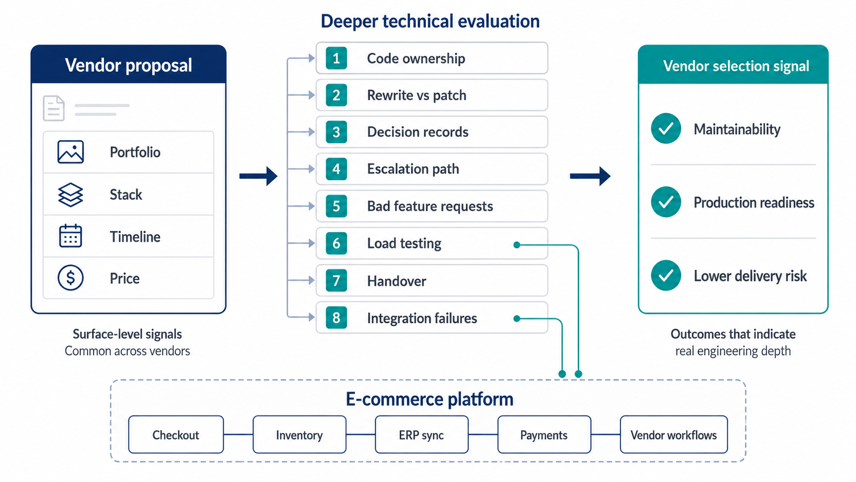 Ecommerce rfp technical vendor evaluation