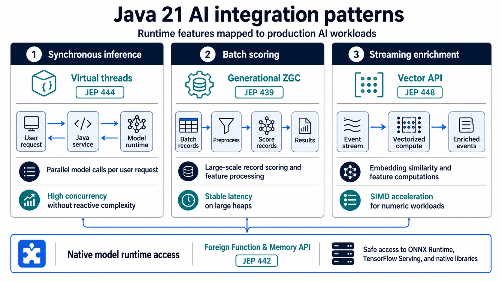 Java 21 ai integration patterns