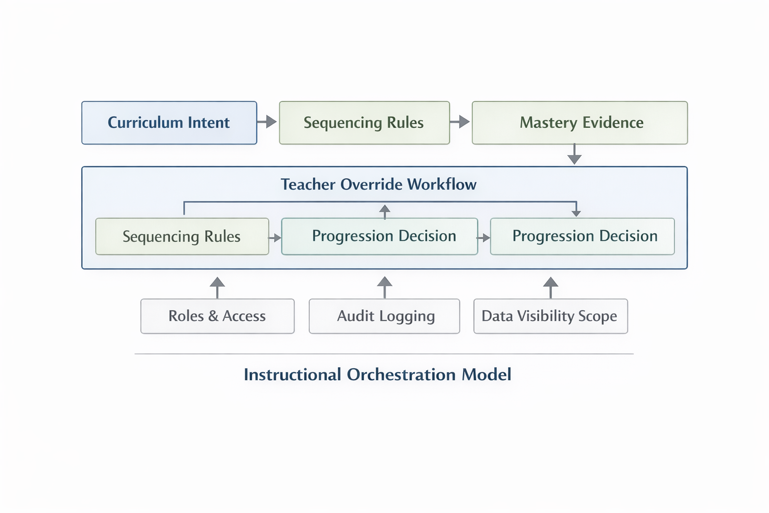 instructional-orchestration-model-diagram