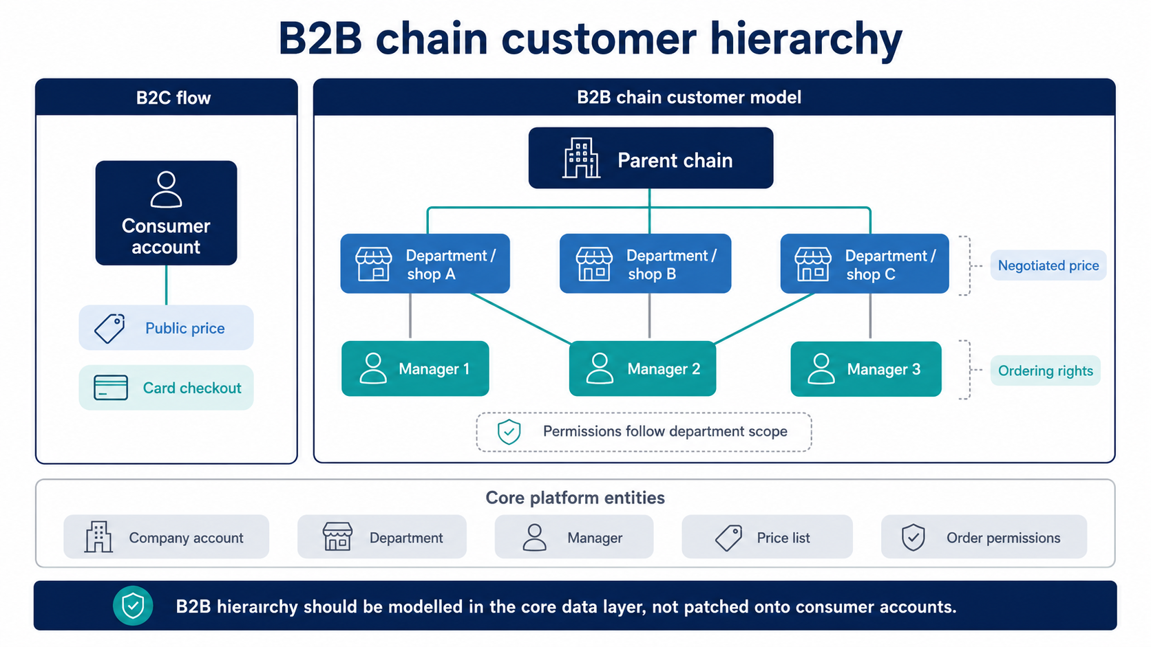 B2b b2c chain customer hierarchy