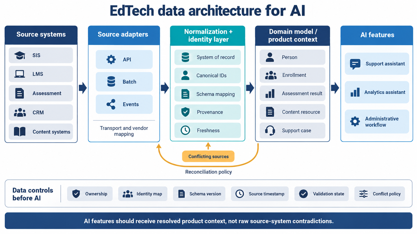 How education systems feed AI through a controlled data layer