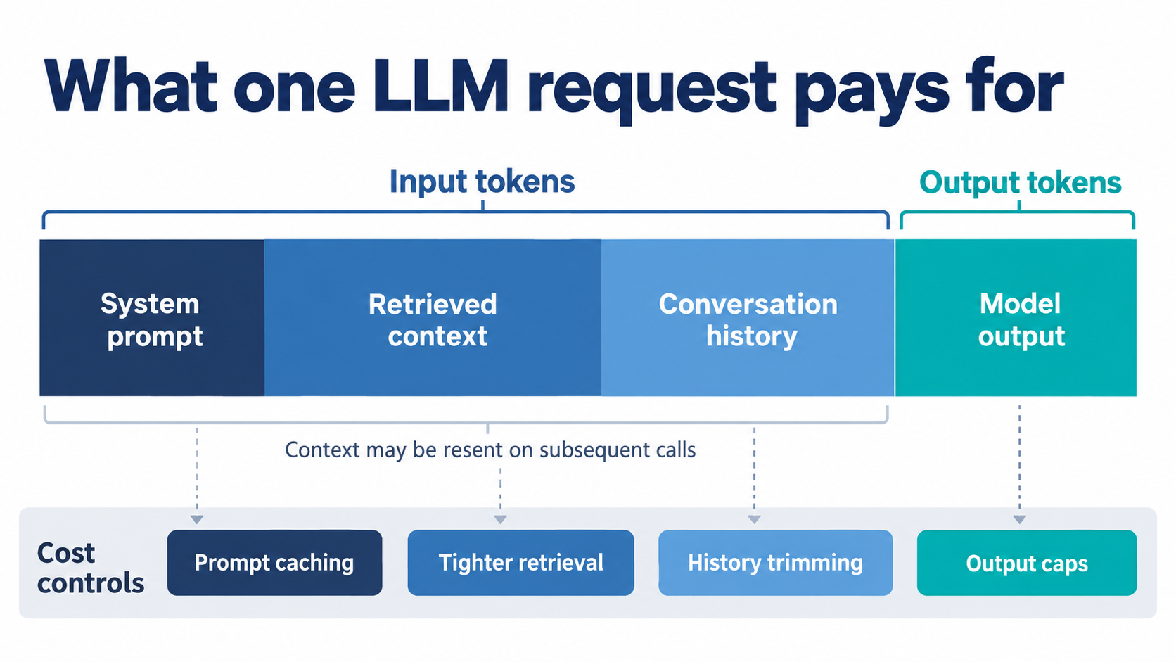 How input and output tokens contribute to LLM request costs