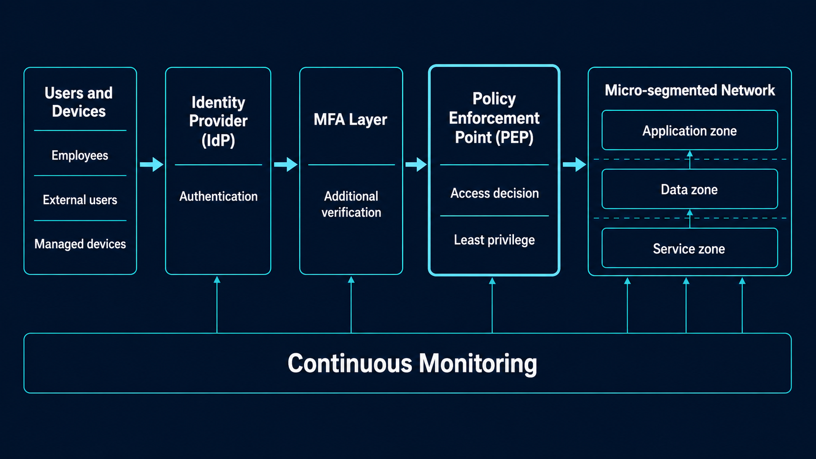 Zero trust architecture enterprise cybersecurity 2025