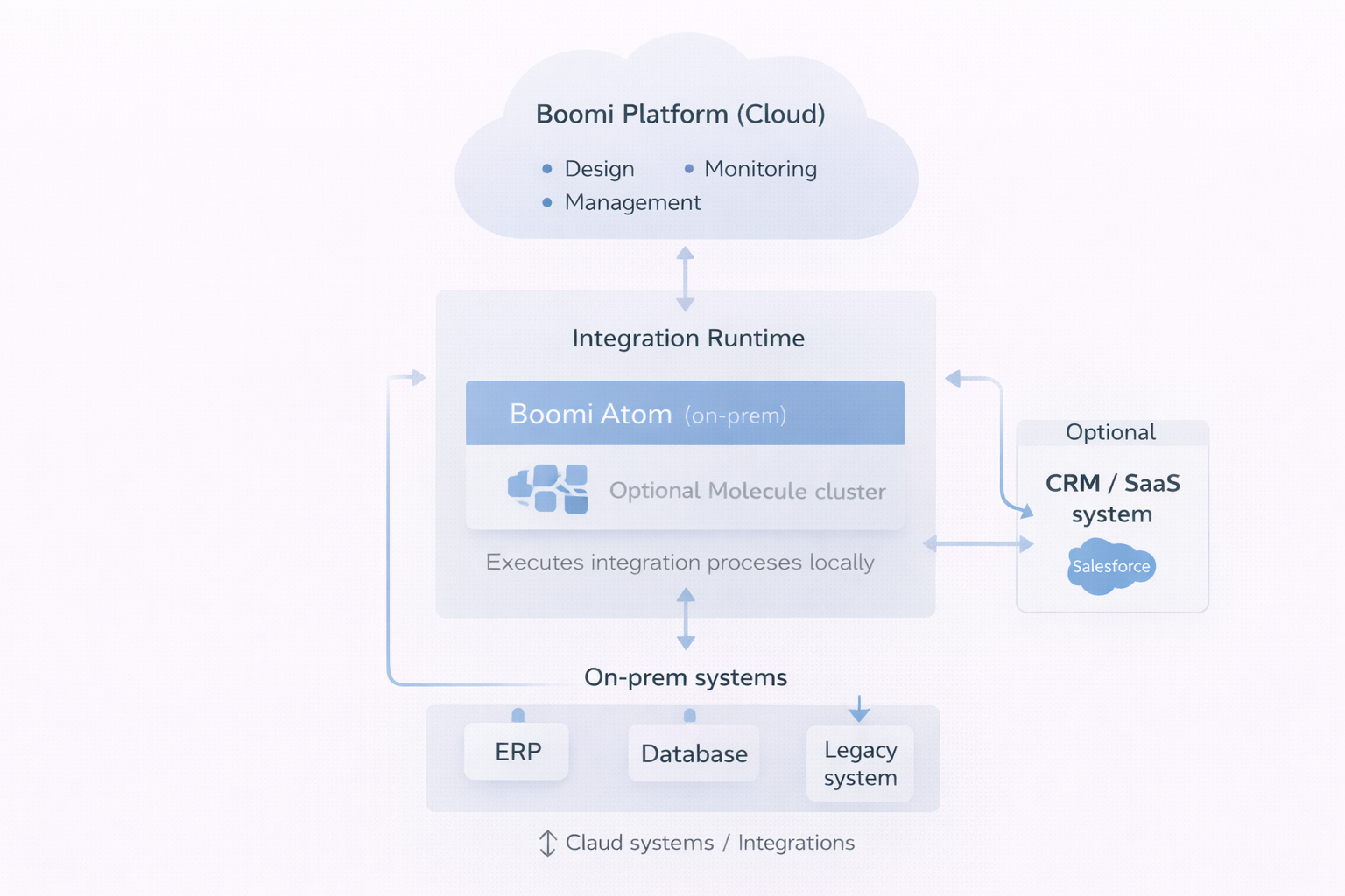 Hybrid integration architecture runtime diagram