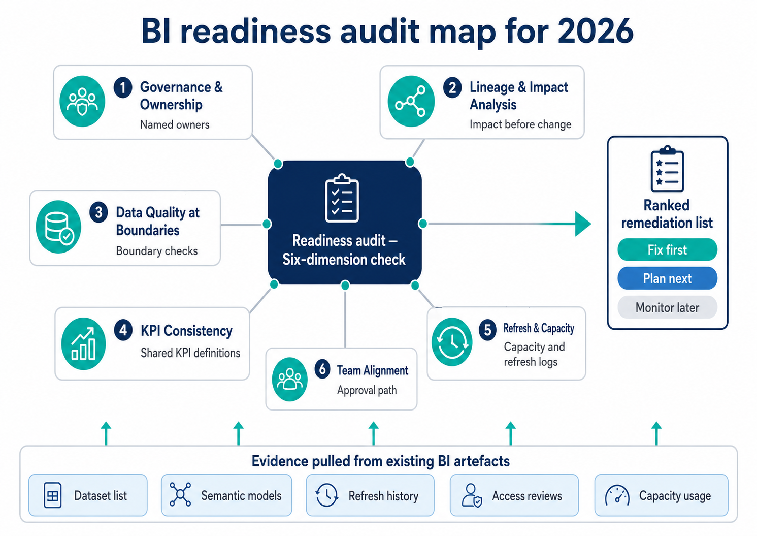 Bi readiness audit map 2026