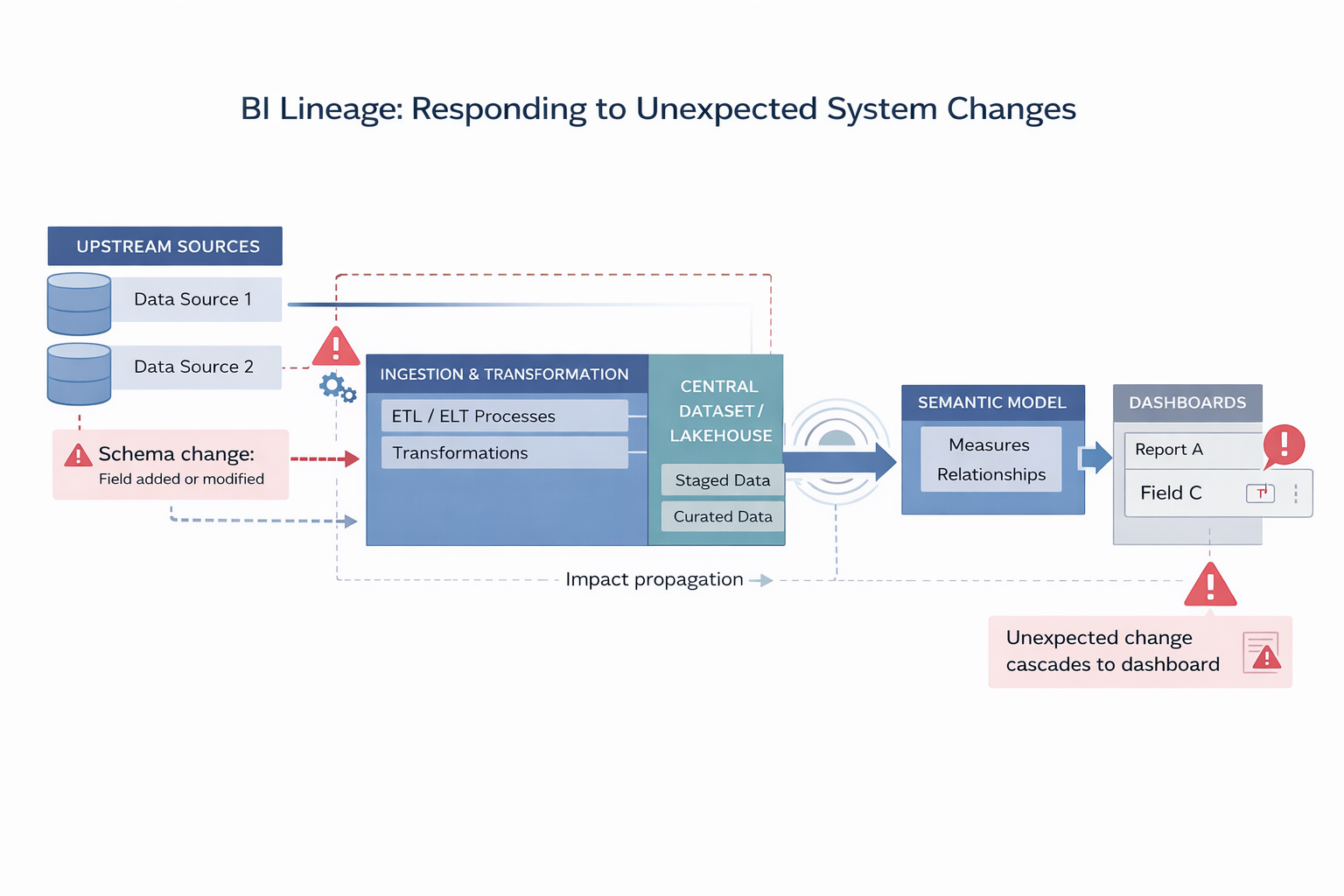 bi-lineage-impact-propagation-unpredictable-changes