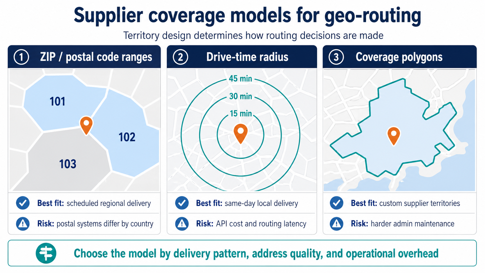 Supplier coverage models geo routing marketplace