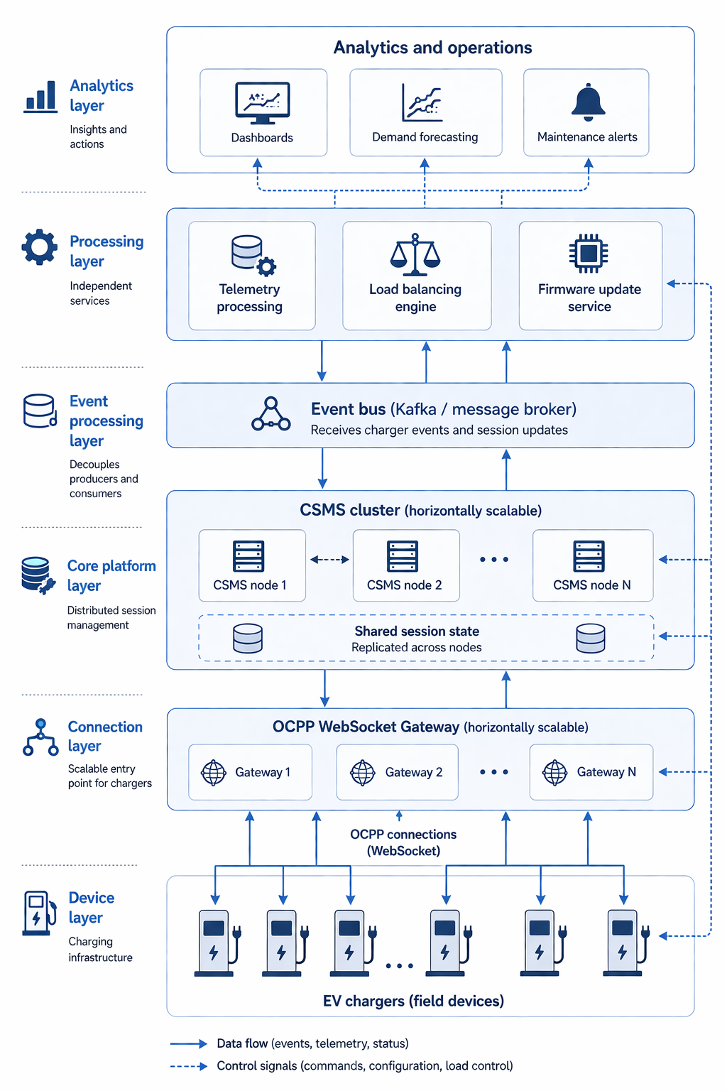 Scalable ev charging platform architecture
