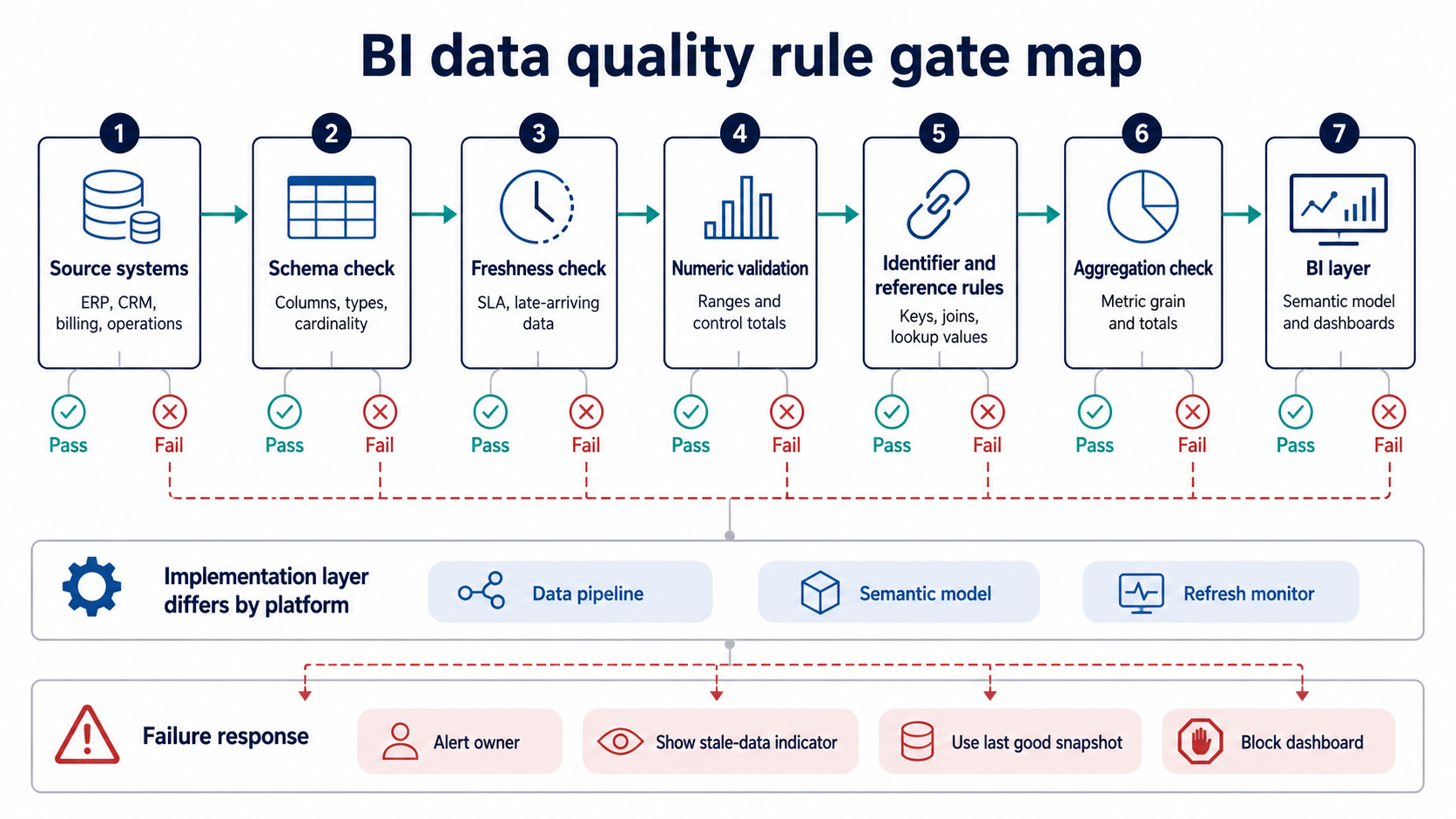 Bi data quality rules gate map