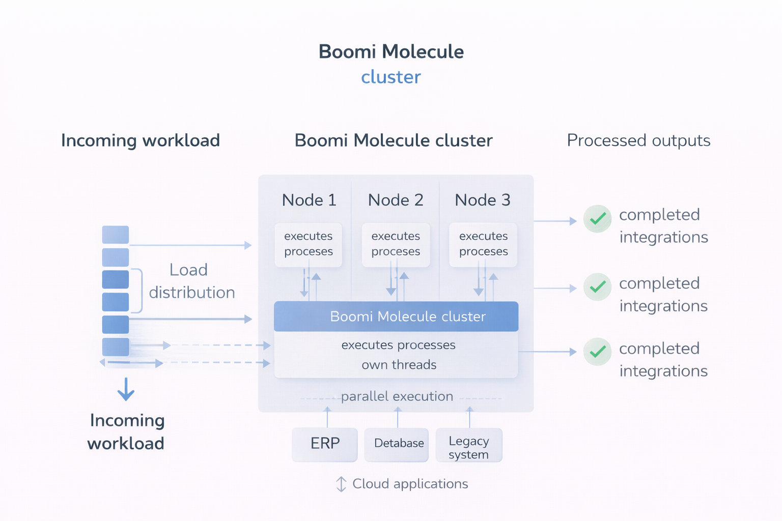 Boomi molecule distributed execution scaling