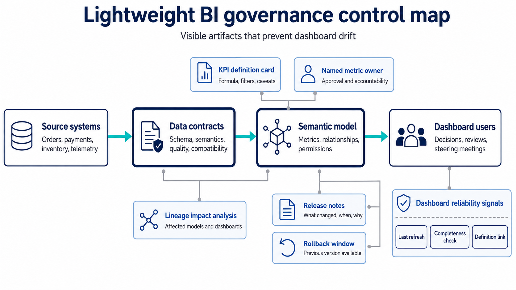 Bi data governance control map