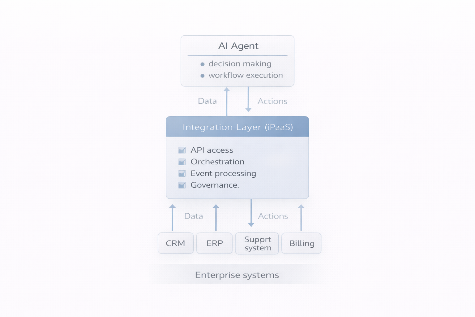 Agentic ai integration layer dependency