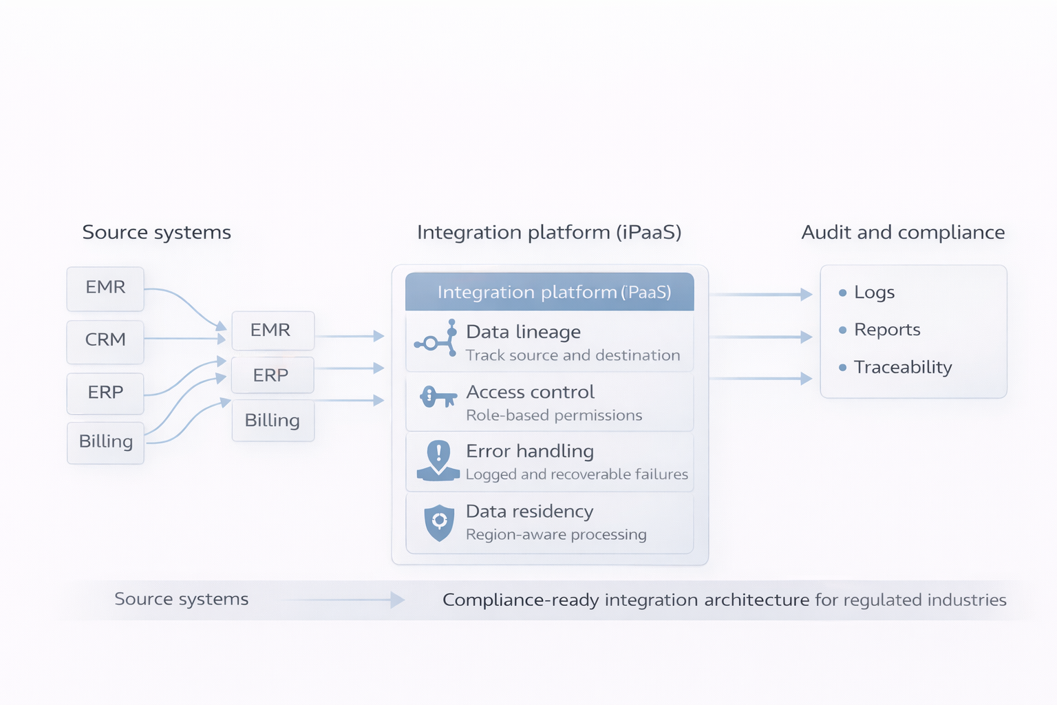 Compliance ready integration architecture