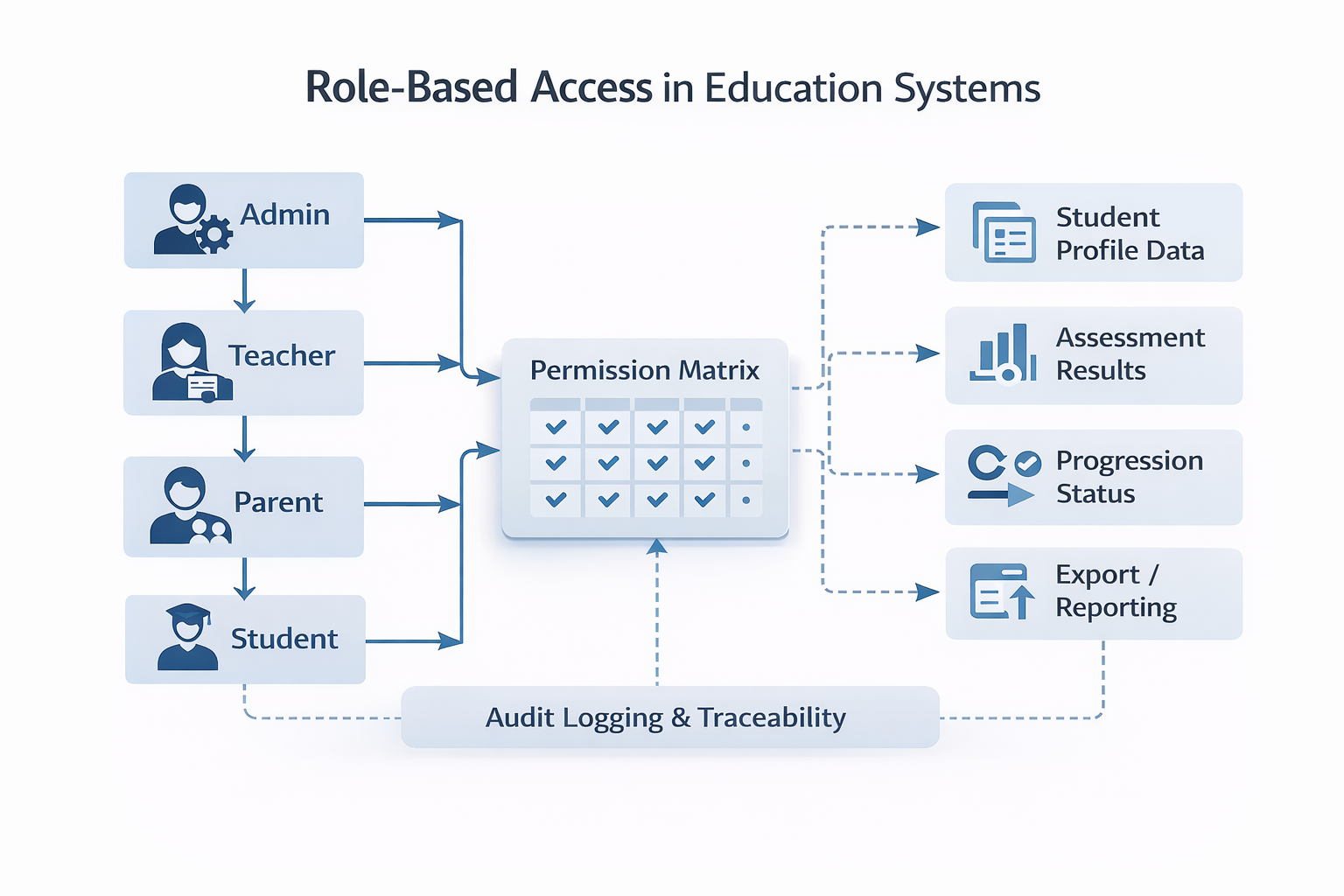 Role based access education systems architecture
