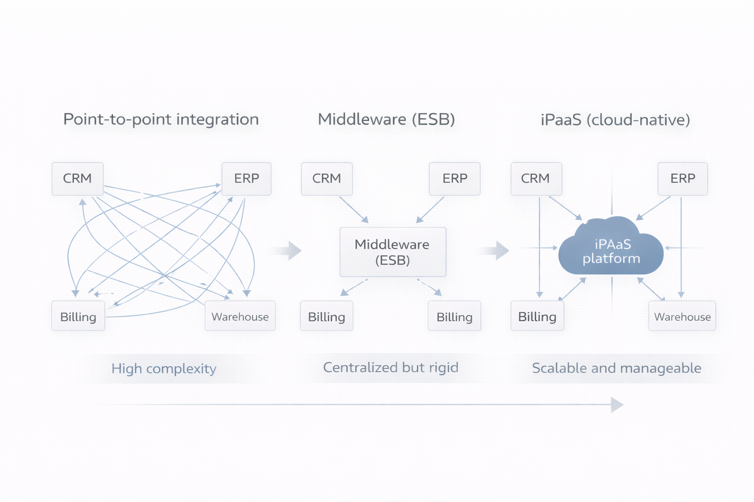 Integration architecture evolution ipaas