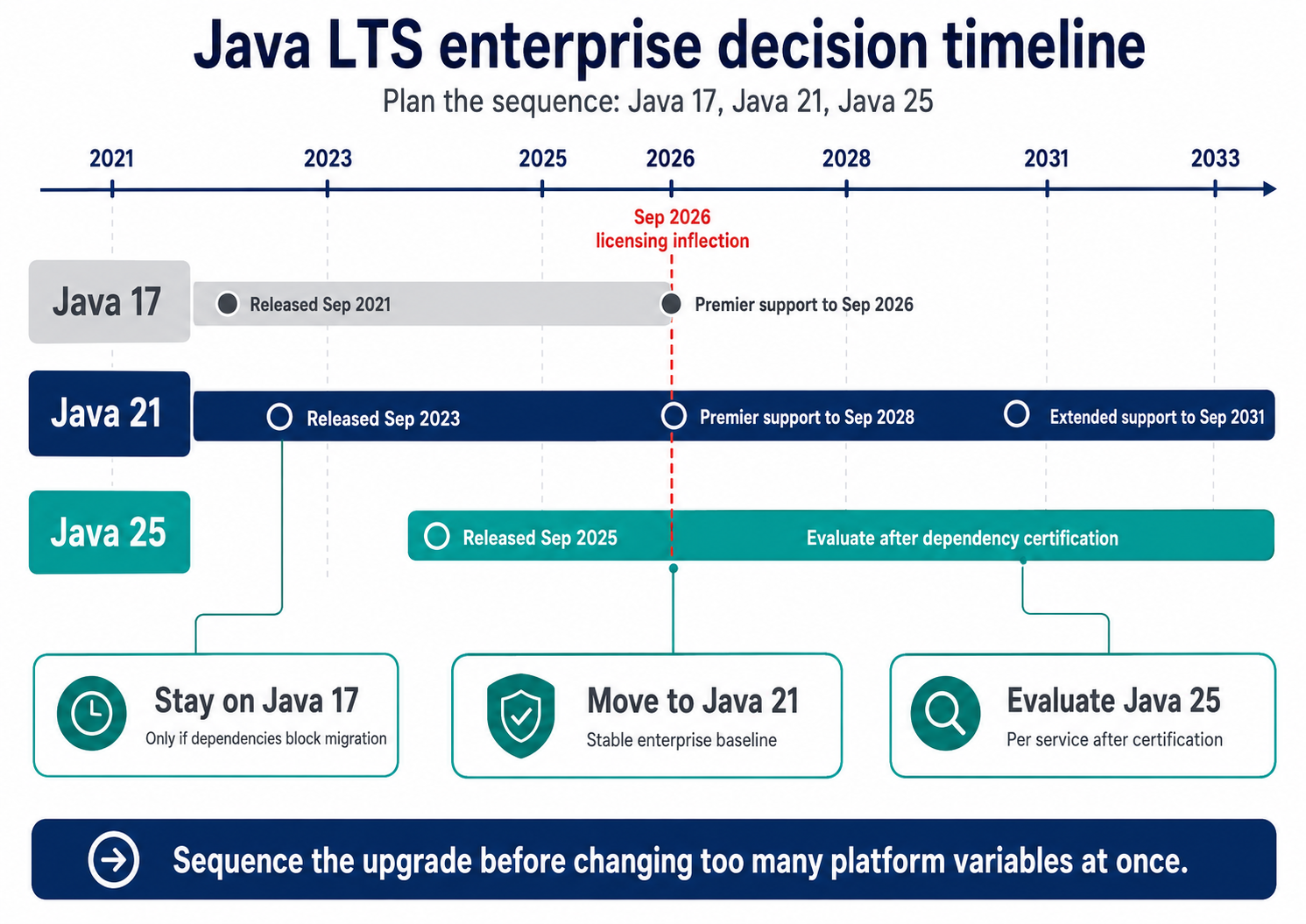 Java lts enterprise decision timeline