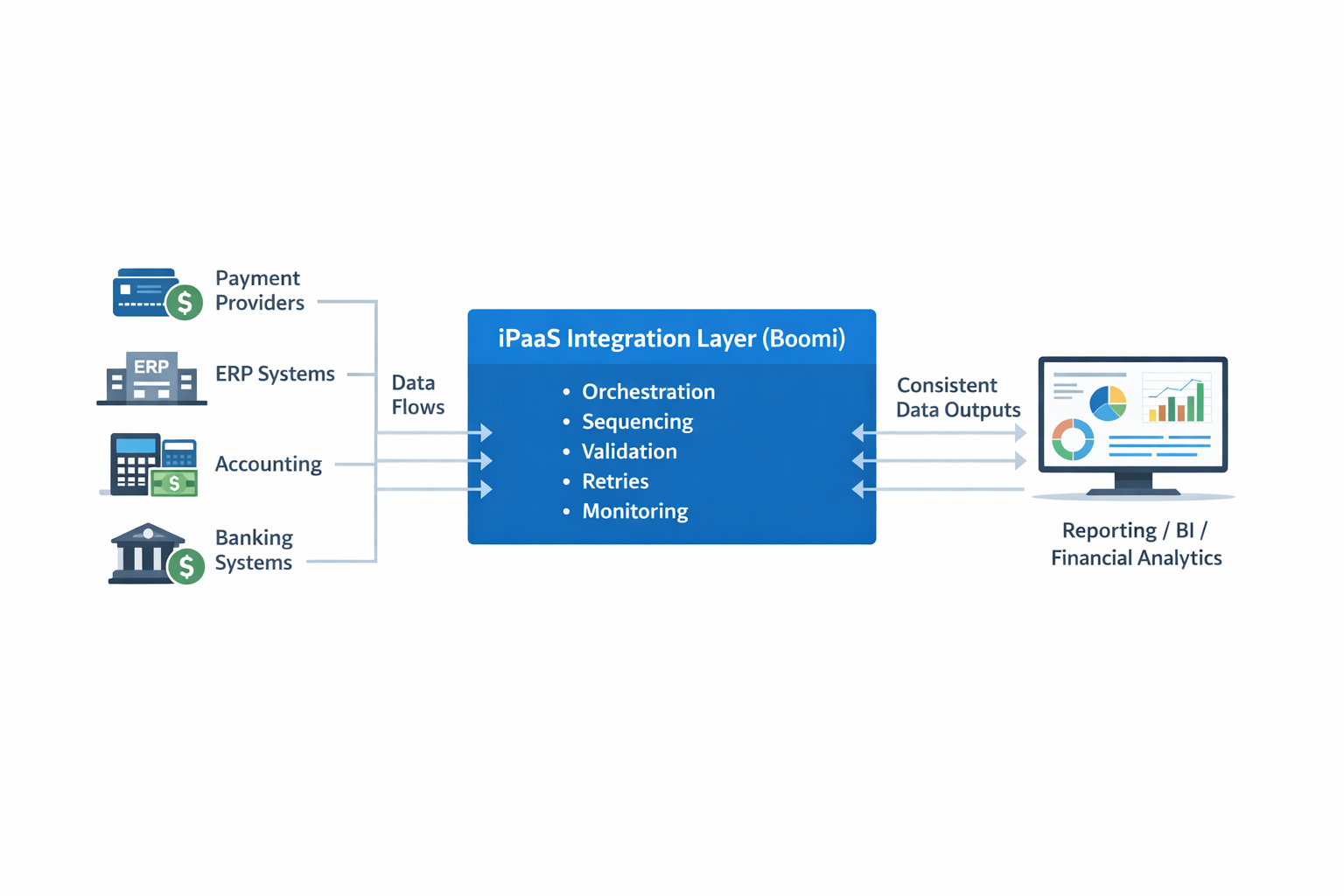 financial-integration-architecture-ipaas