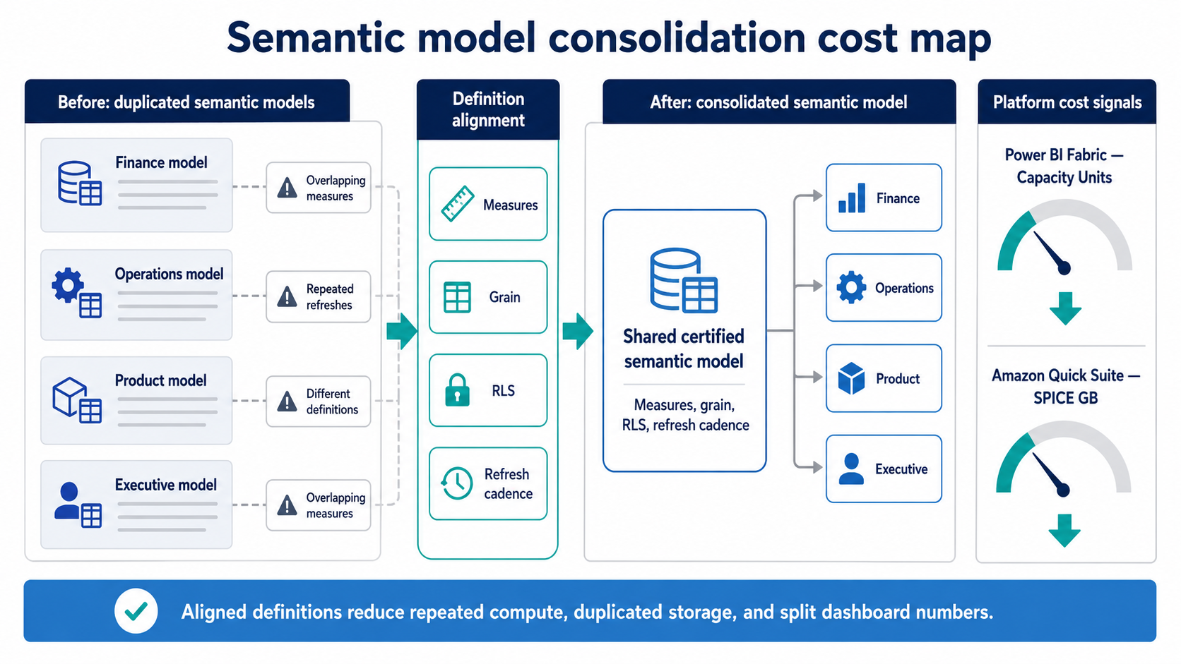 Semantic model consolidation cost map