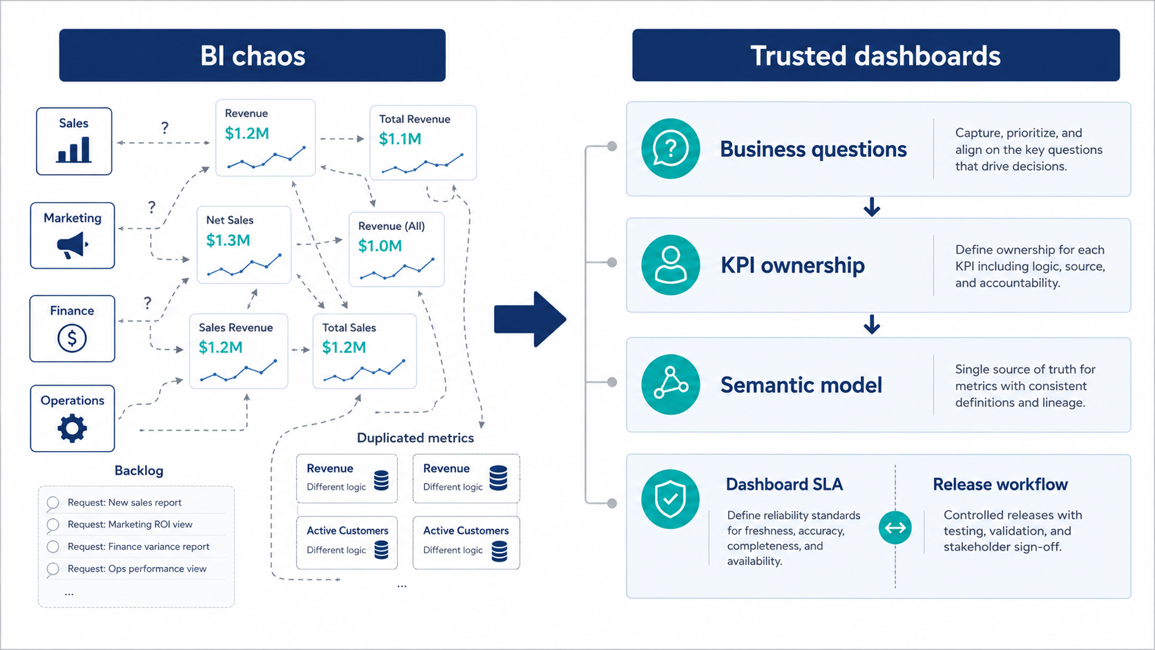 Bi operating model trusted dashboards
