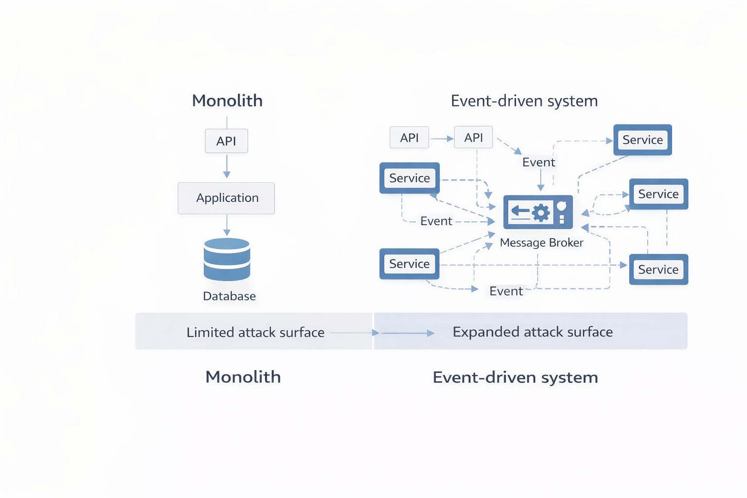 Event driven architecture attack surface diagram