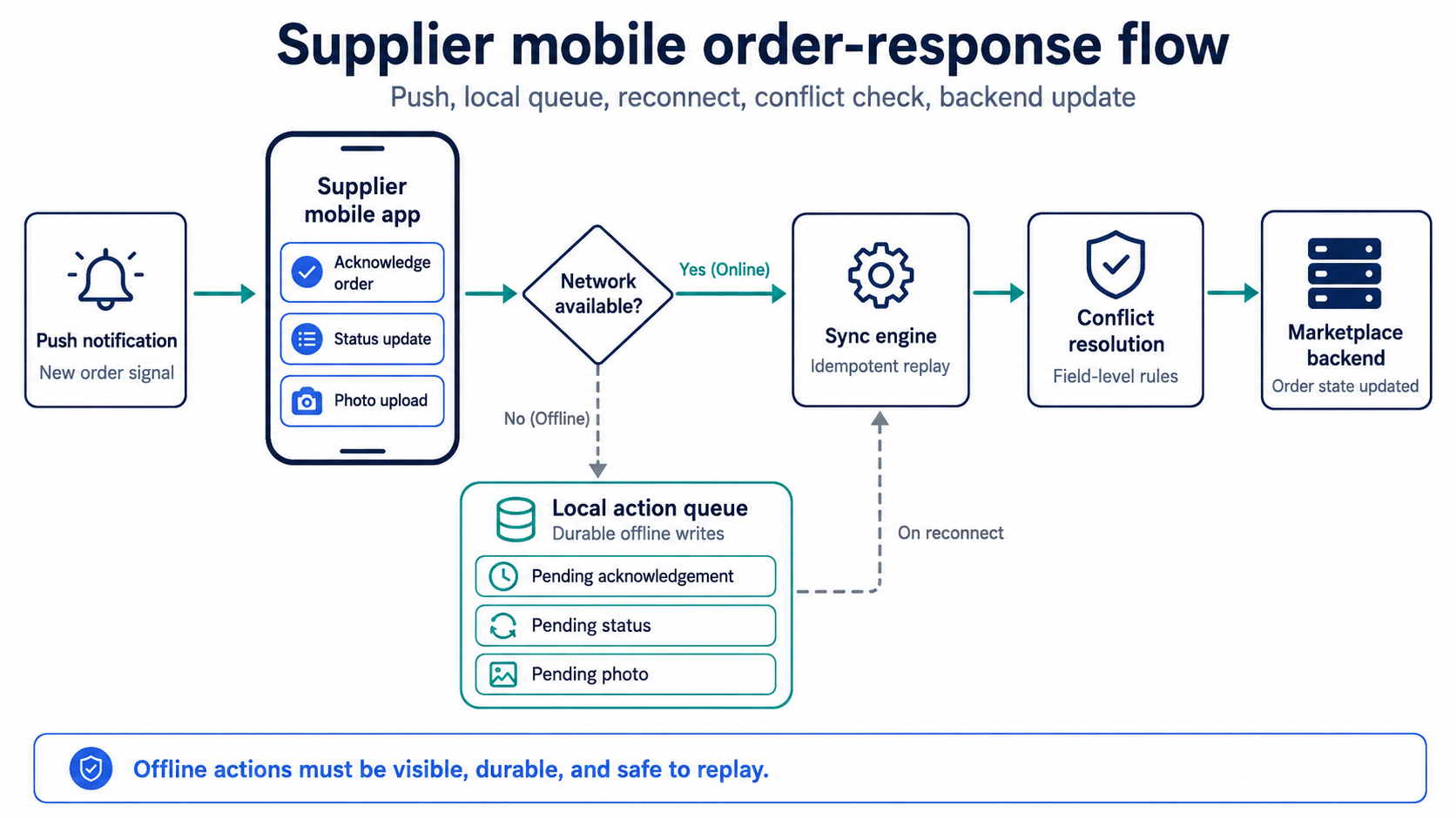 Supplier mobile app offline sync flow