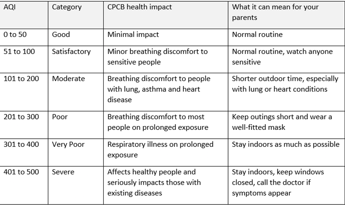 AQI health impact category wise