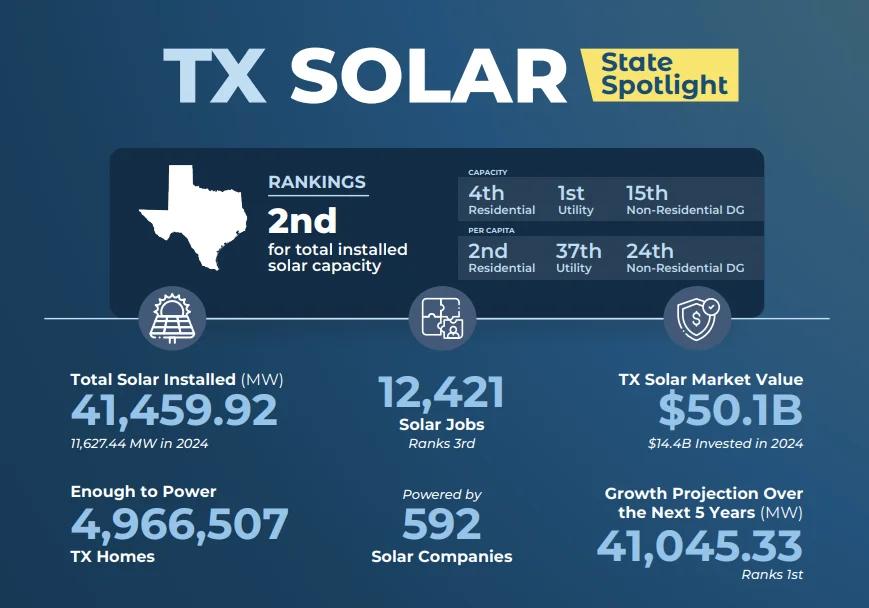 Texas Solar State Spotlight infographic: Texas ranks 2nd in the US for installed solar capacity