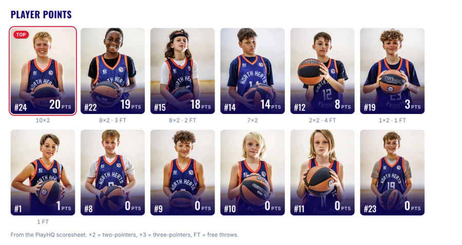 Player points cards from a match report, showing each player by shirt number with their points
