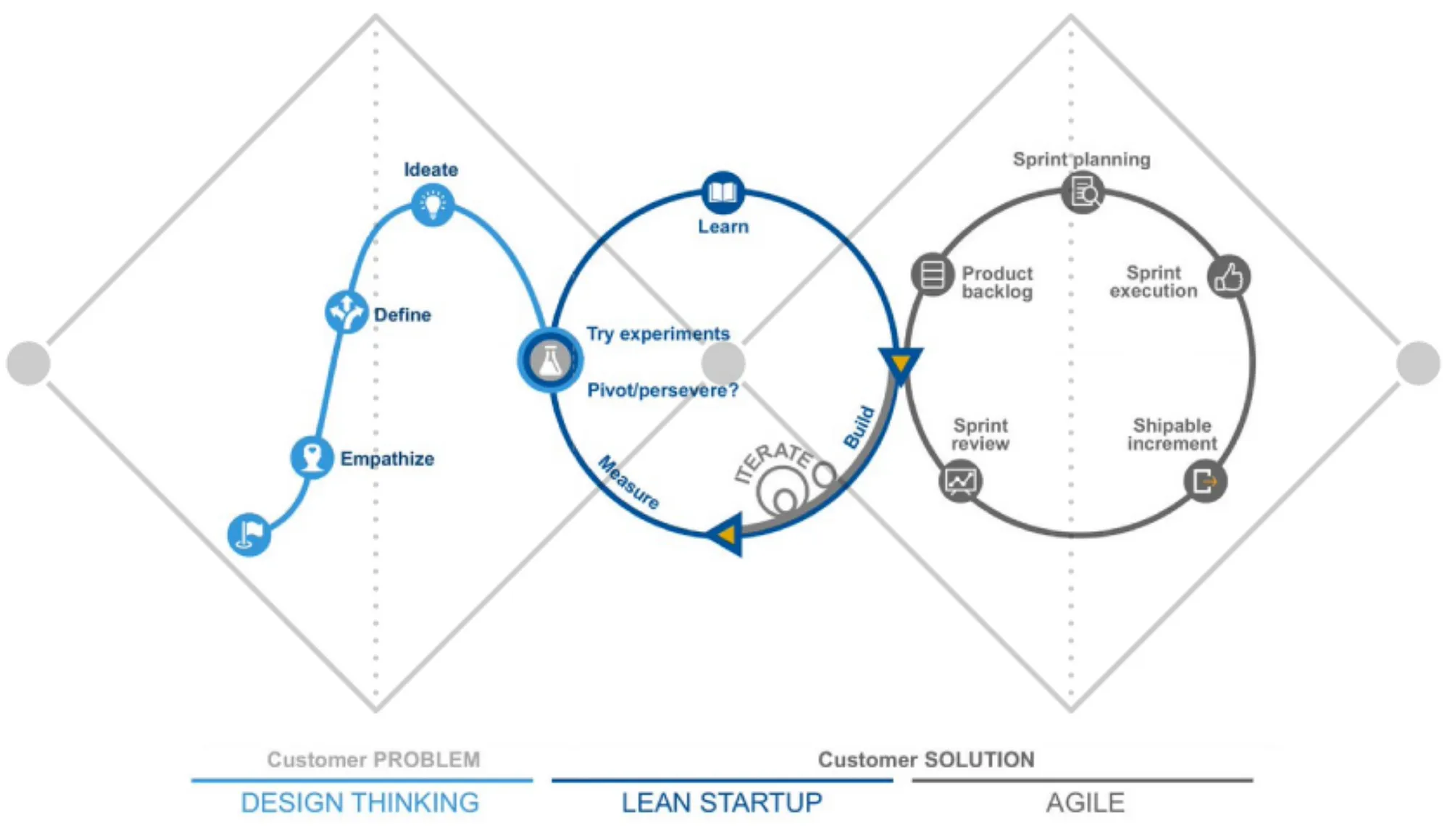 Gartner diagram showing the combination of design thinking, leans startup and agile.