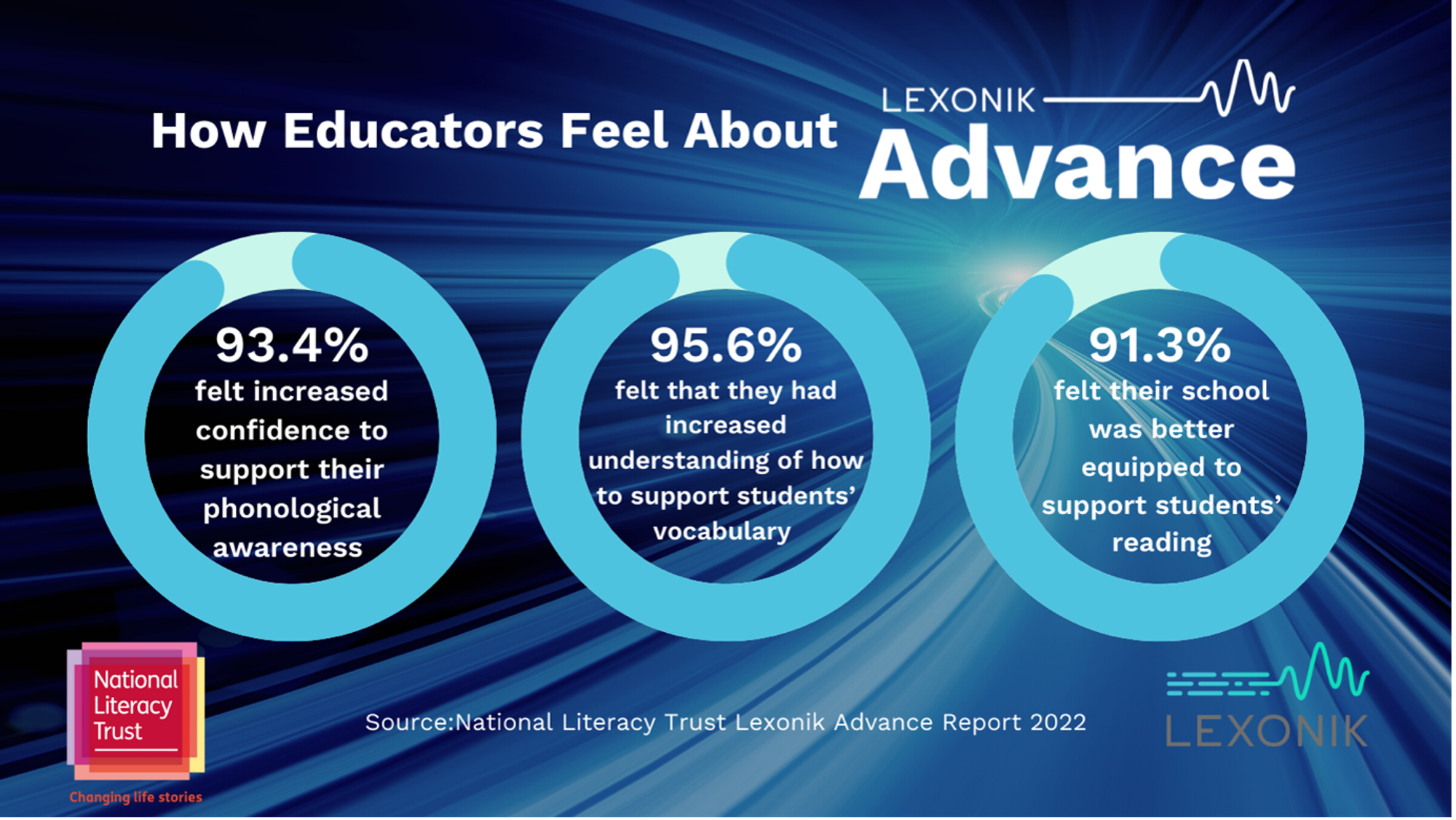 A graphic showing how educators feel about Lexonik Advance, described in text.