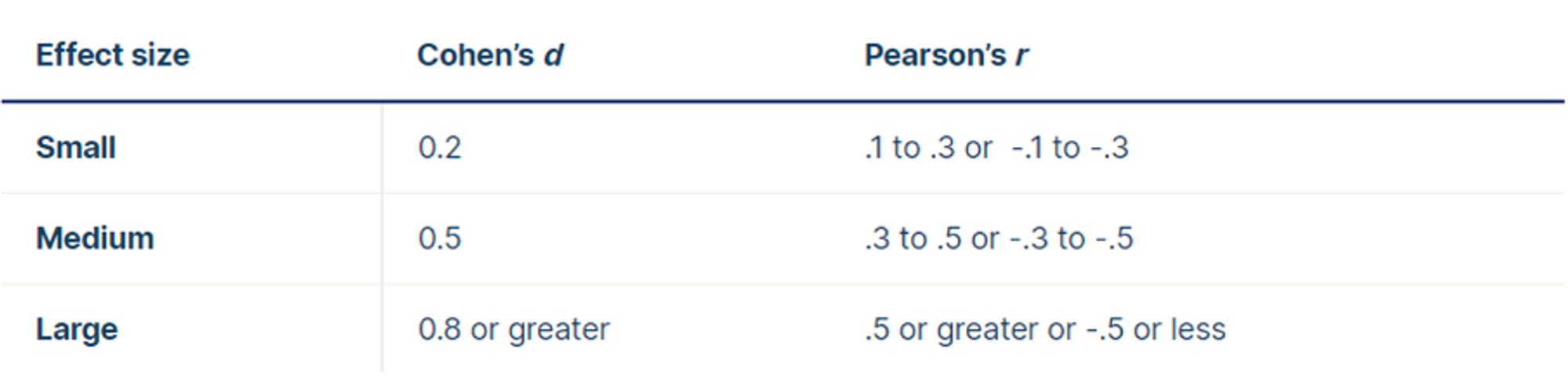 A table showing both Cohen's and Pearson's effect size indices as described in the text.