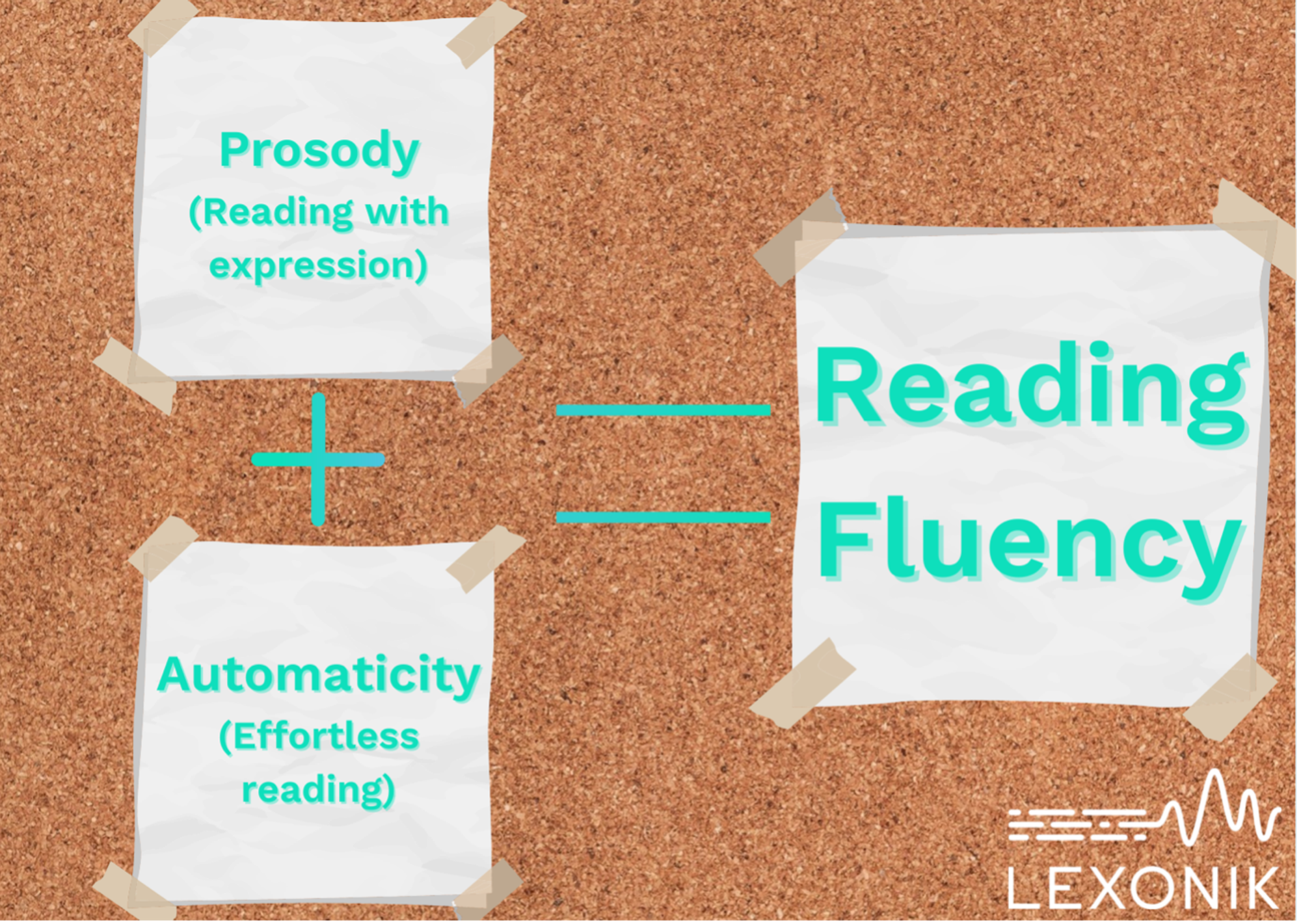 A graphic showing how prosody + automaticity - reading fluency
